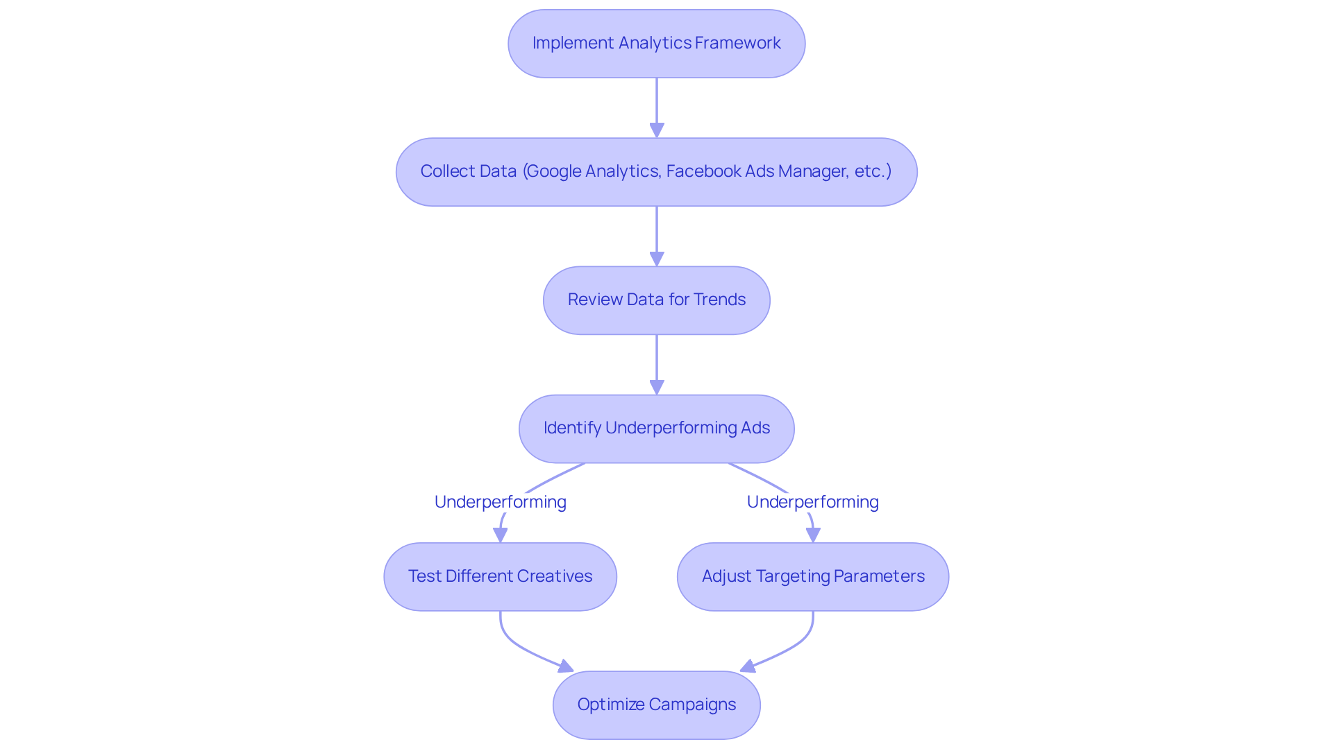 Follow the arrows to see how to analyze and improve your campaign performance step by step. Each box represents a key action in the process, from setting up analytics to optimizing your ads.