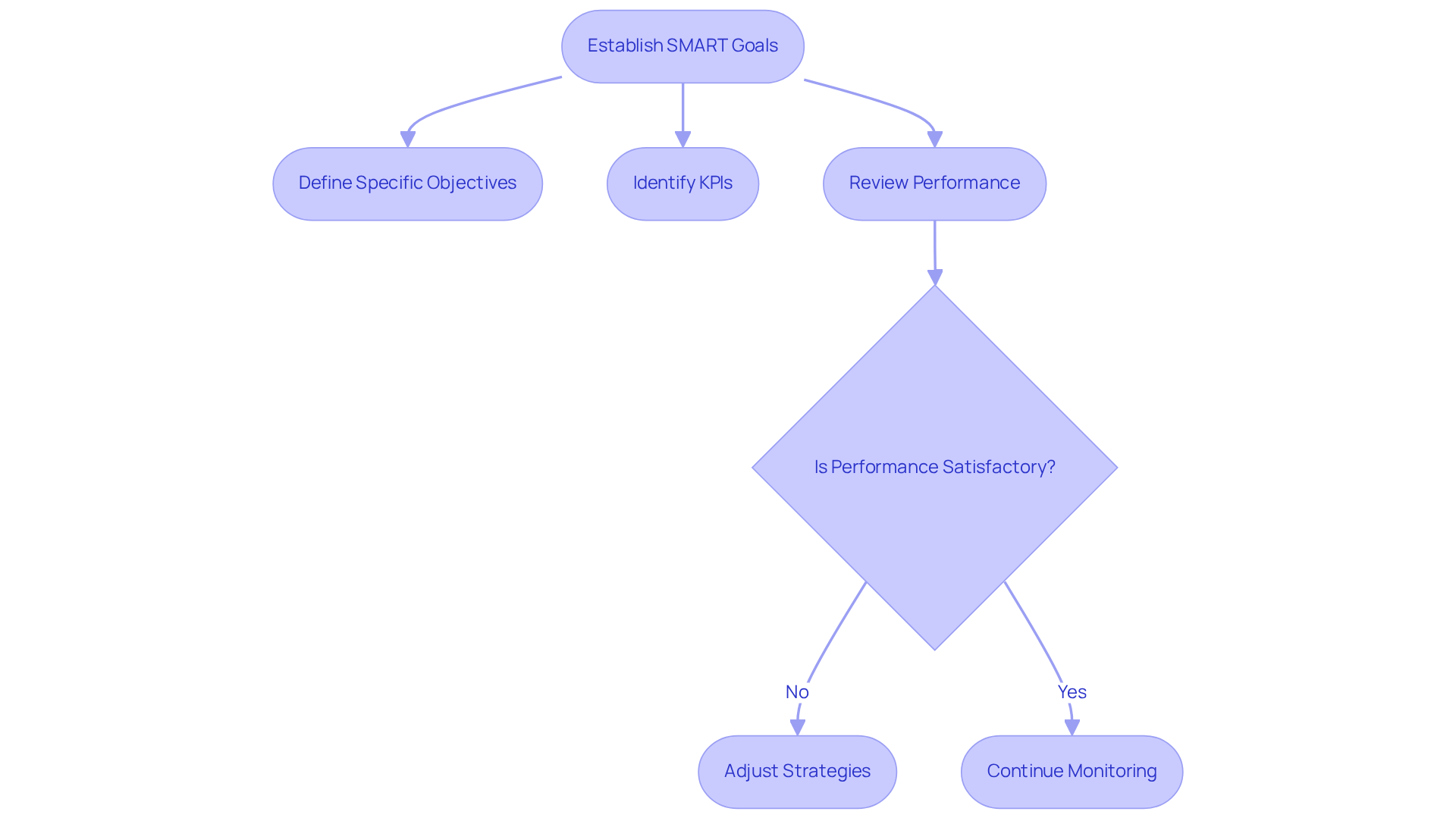 This flowchart guides you through the steps of setting clear advertising goals and measuring their success. Follow the arrows to see how to define your objectives, track performance, and make necessary adjustments.