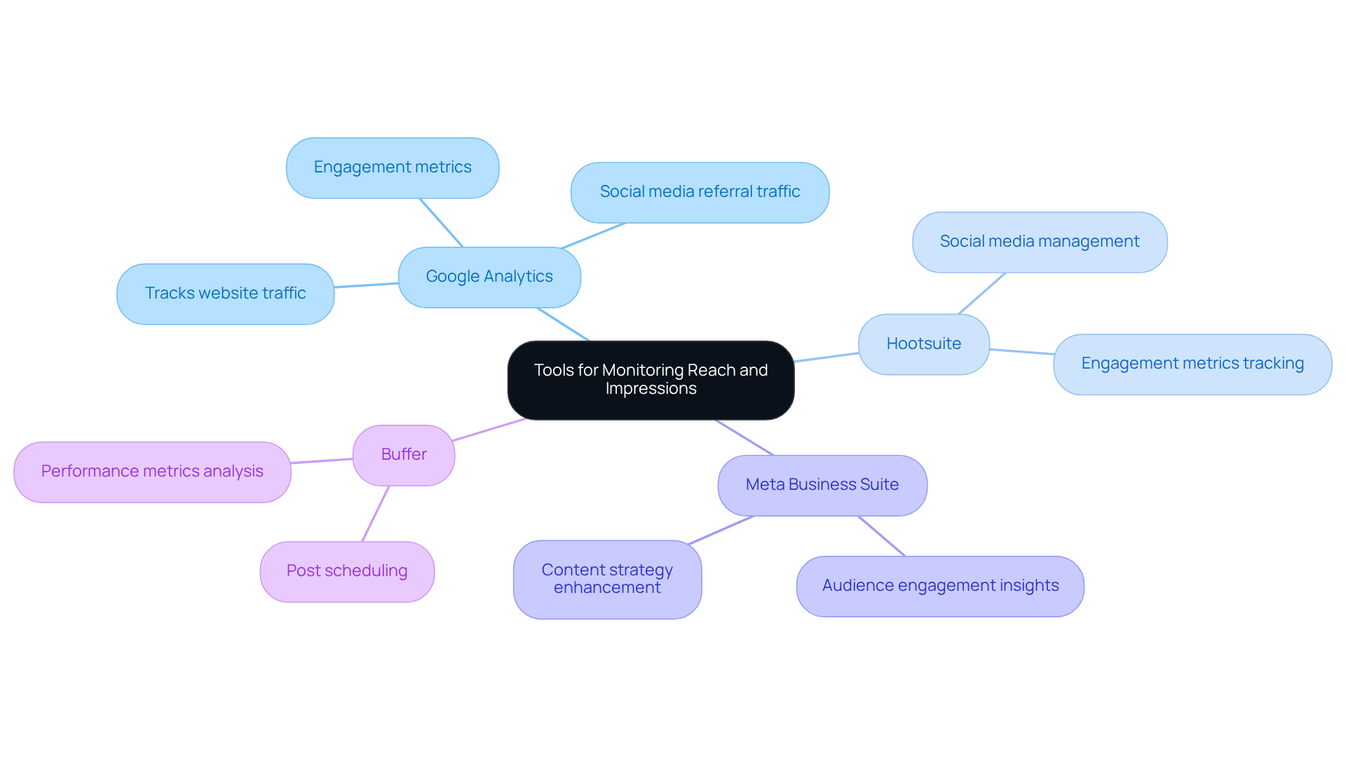 The central node shows the main topic, and each branch represents a specific tool. Follow the sub-branches to discover what features each tool offers and how they help in measuring marketing success.