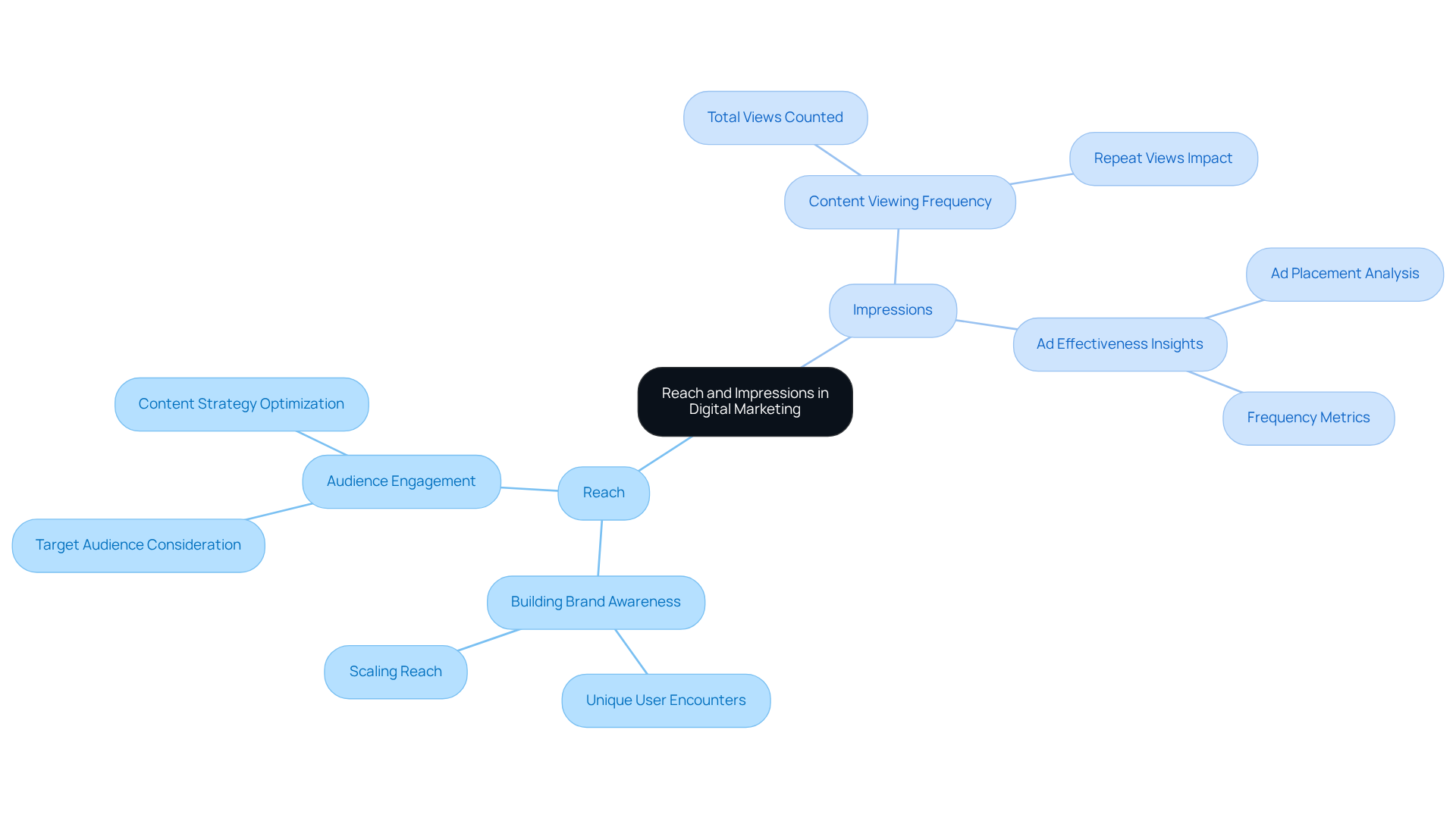 The central node represents the main topic, while branches illustrate how reach and impressions contribute to marketing success. Each branch details specific aspects, helping you grasp their importance in audience engagement.