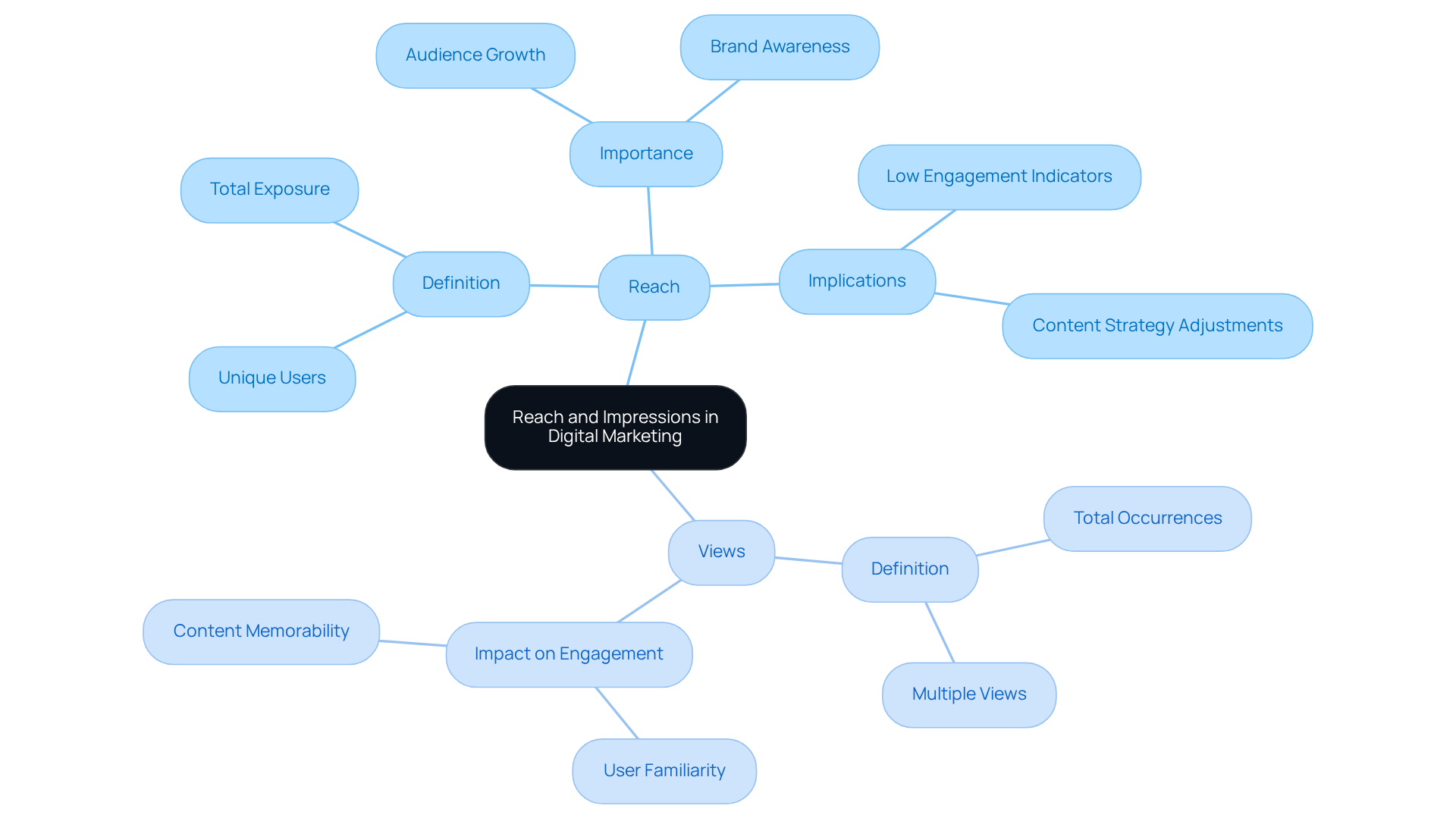 The central node represents the main topic, while branches lead to deeper definitions and implications. Each branch helps clarify the relationship between reach and views, making the information more accessible.