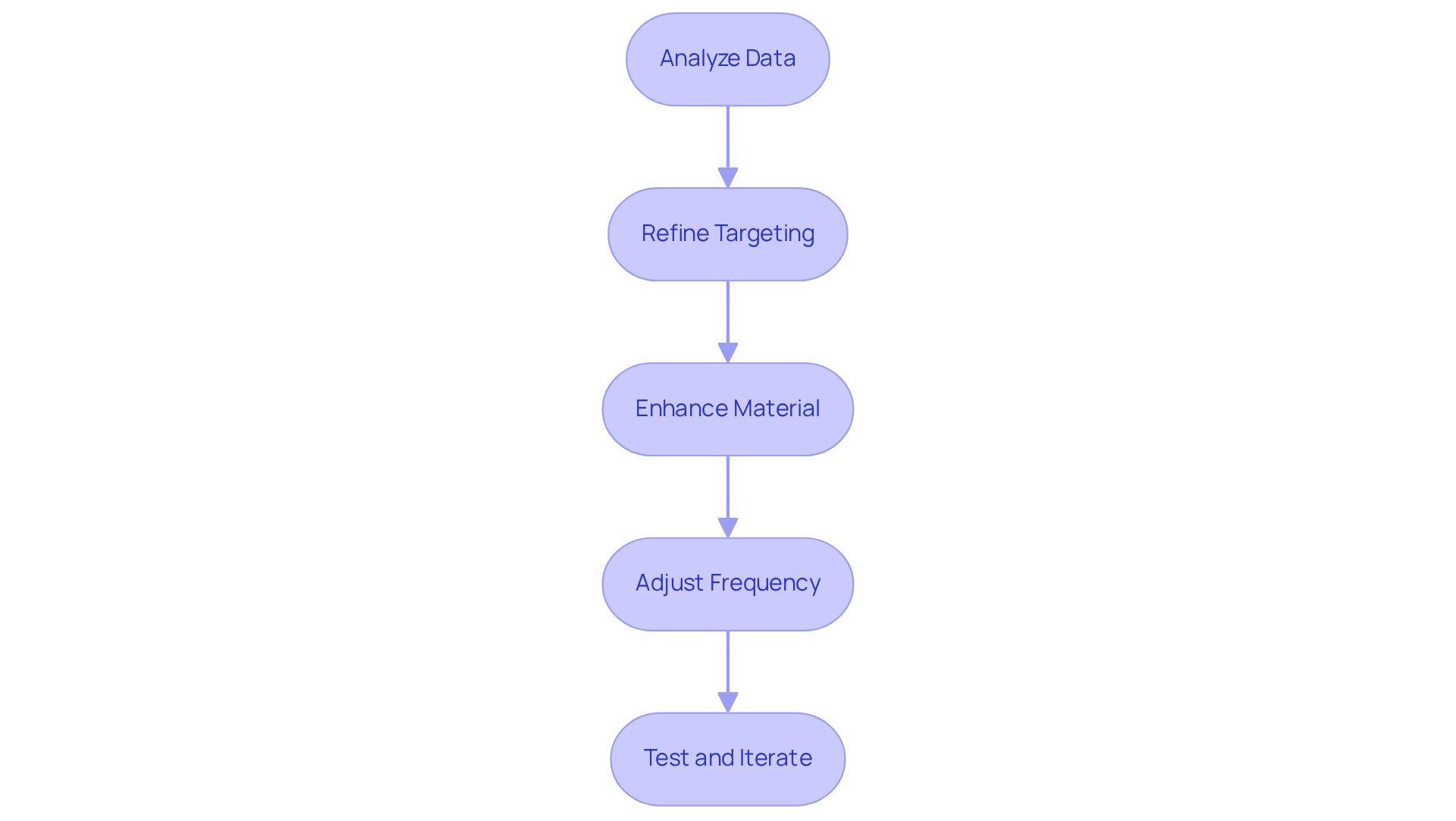 Each box shows a key step in the process of optimizing marketing strategies. Follow the arrows to understand the sequence and how each action contributes to achieving better reach and impressions.