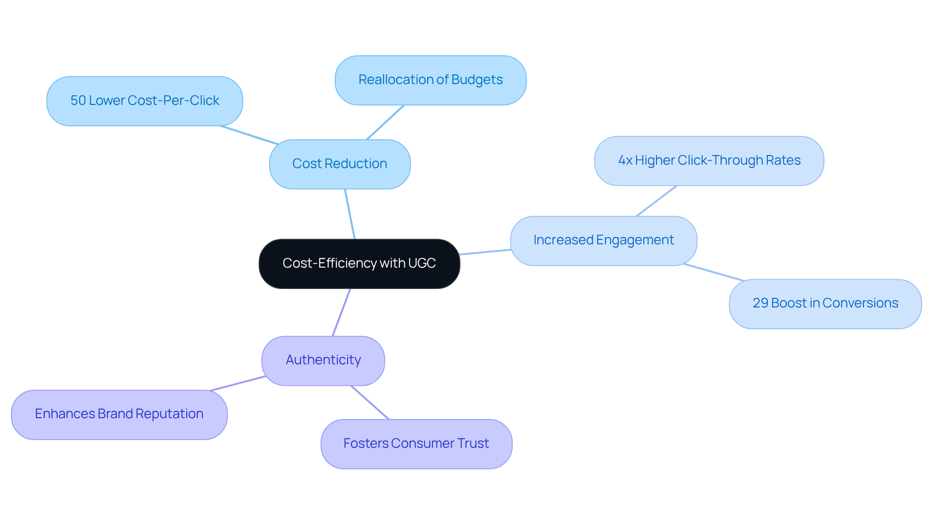 The central idea is about using UGC for cost-efficiency. Follow the branches to see how it helps save money, improve engagement, and the importance of respecting content creators.