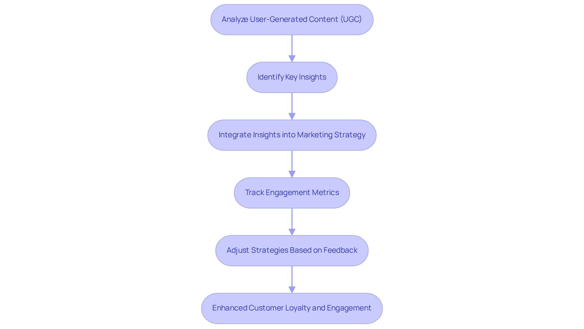 Follow the arrows to see how analyzing user-generated content leads to better marketing strategies. Each box represents a step in the process — from analysis to customer loyalty.
