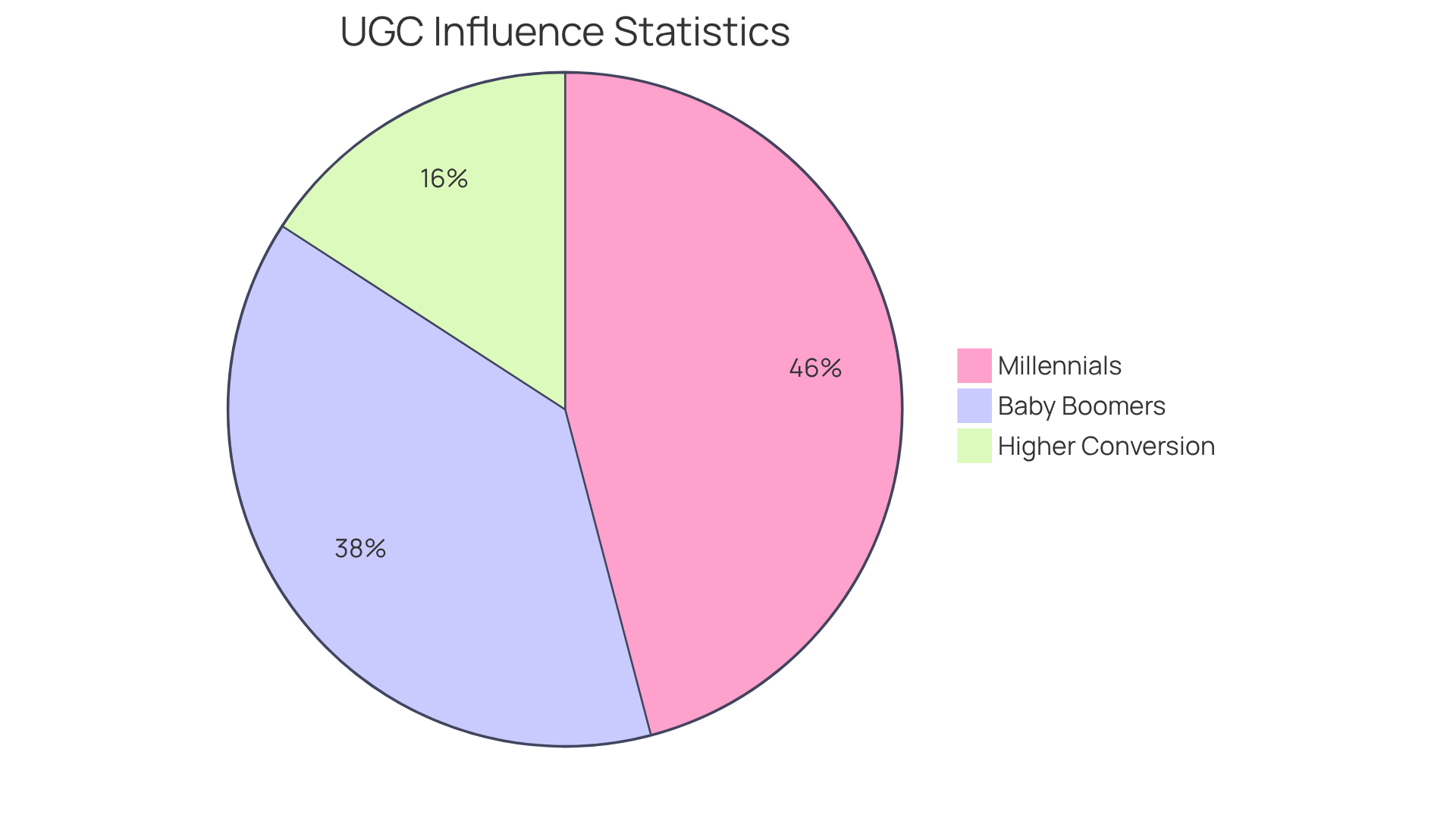 Each slice shows the percentage of different groups influenced by UGC. A bigger slice means a larger influence, helping you to see how important UGC is across generations.