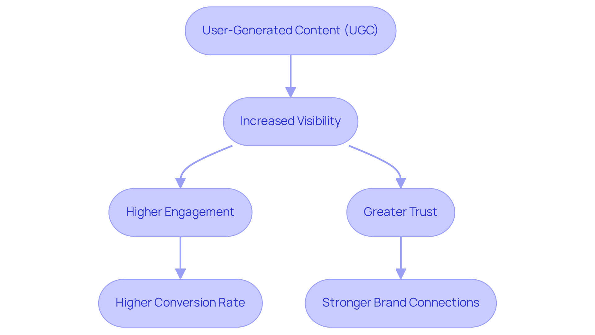 Each box represents a step in the process: starting with UGC, which increases visibility, leading to higher engagement and trust, and ultimately resulting in stronger connections with consumers.