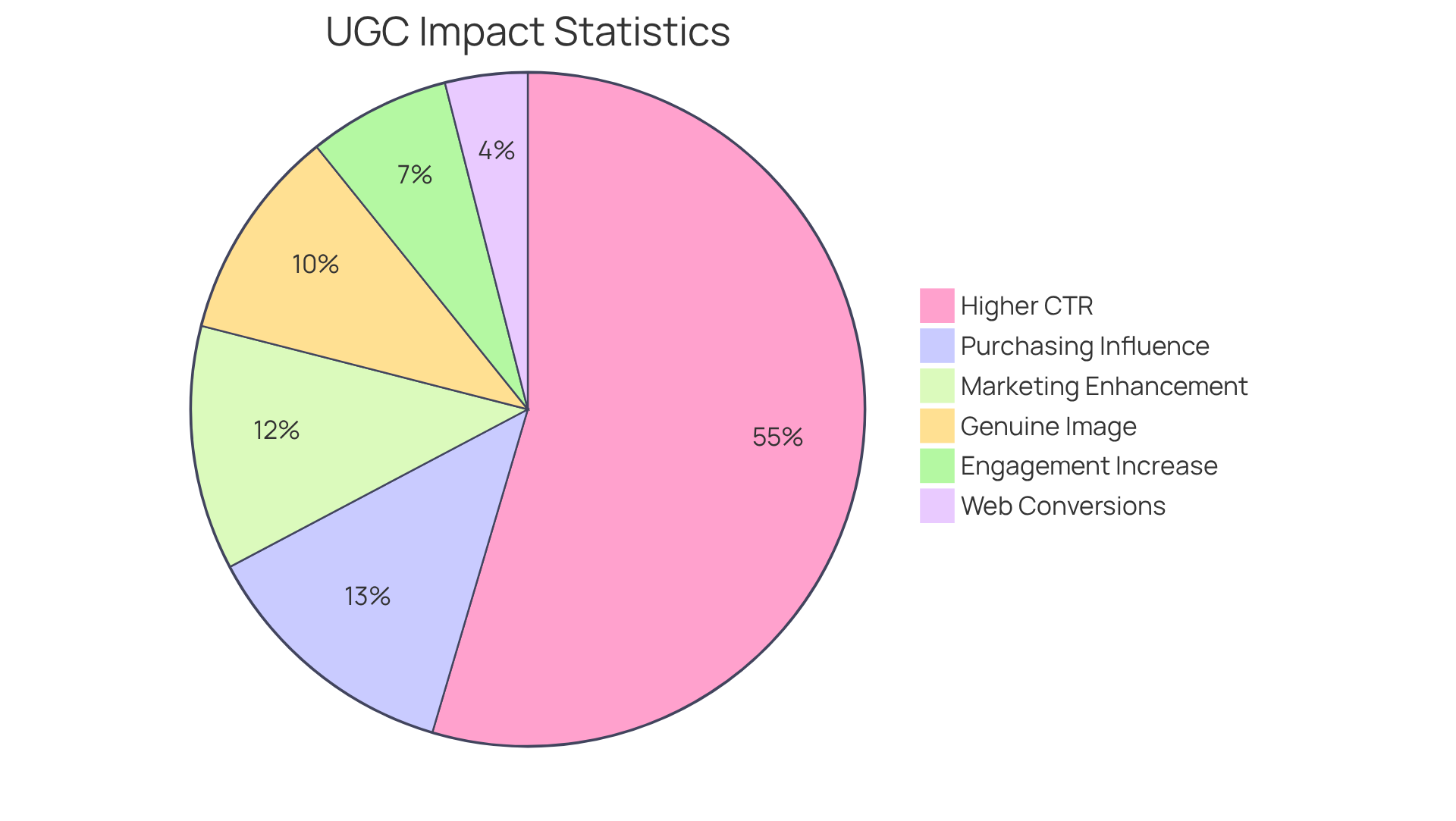 Each slice represents a key statistic about UGC's influence — the larger the slice, the more significant the impact it indicates on brand loyalty and customer engagement.