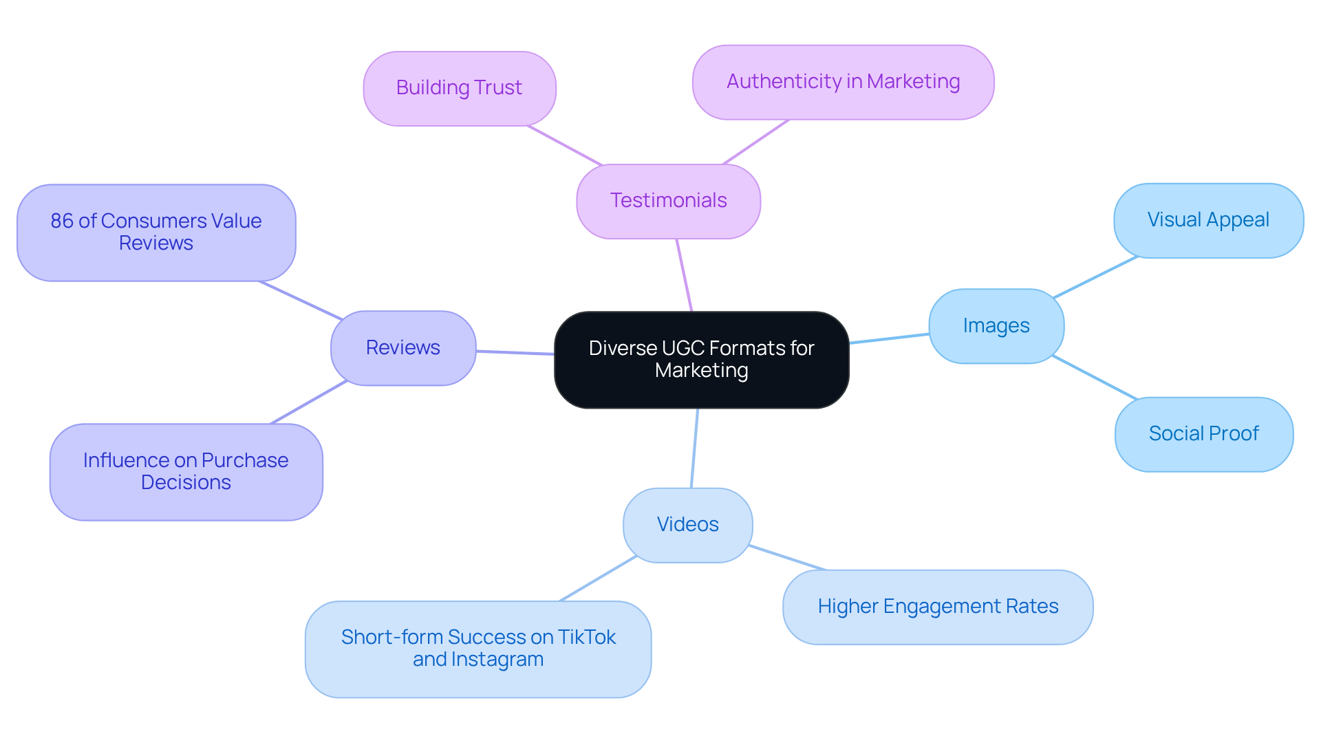 The central node represents the overall concept of UGC formats, with branches showing different types of content. Each sub-branch highlights how these formats can be beneficial for marketing, providing a visual guide to understanding their roles.