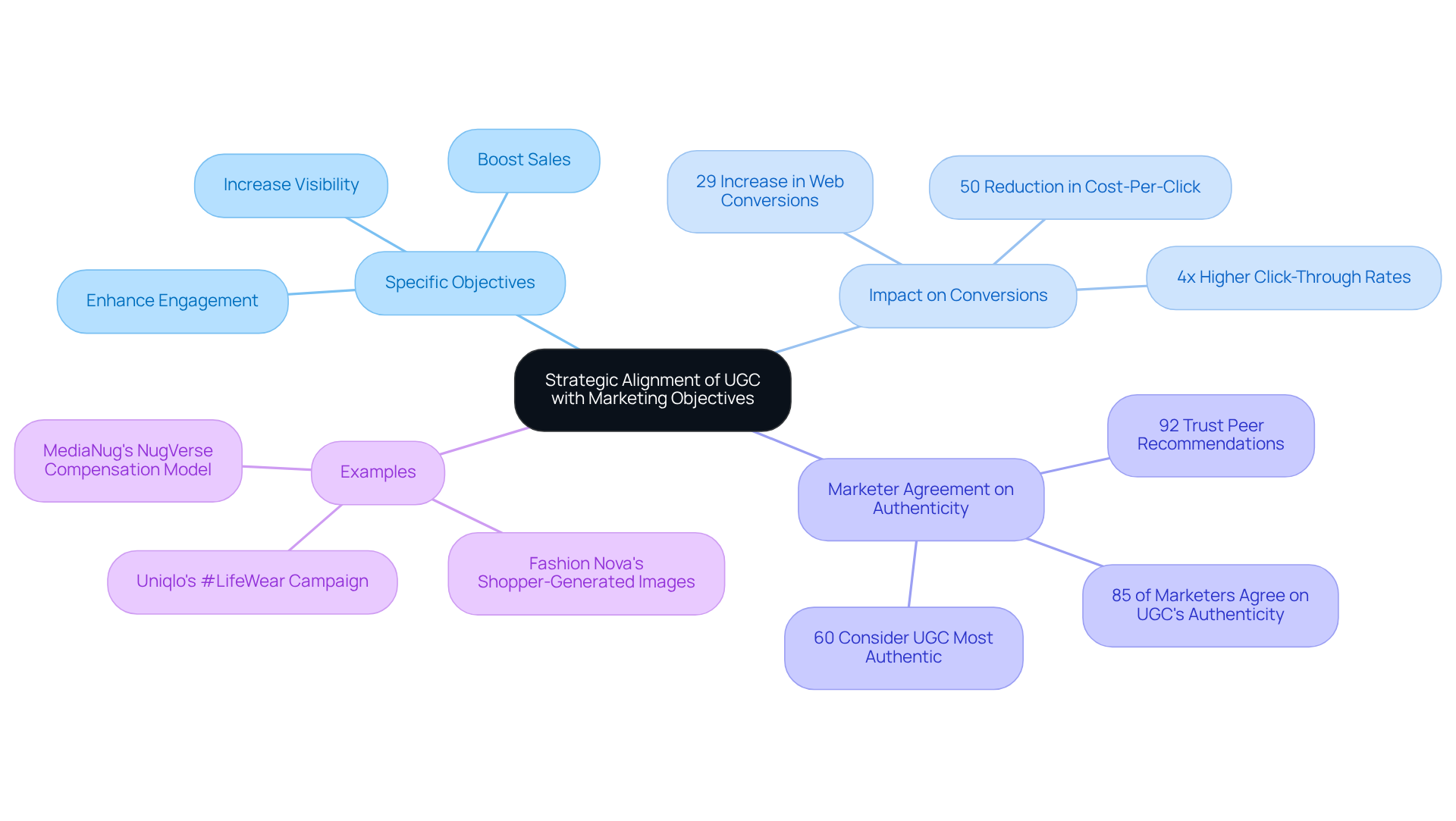 This mindmap shows how aligning user-generated content with marketing goals can boost effectiveness. Each branch represents a different area of focus, helping you see how they connect and contribute to your overall strategy.