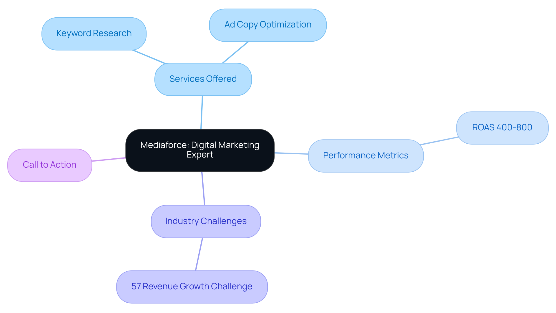 The center node represents Mediaforce, while the branches show their services, performance stats, challenges they face, and how to get started with them. Each color-coded branch helps you quickly identify key areas of their digital marketing strategy. The center node represents Mediaforce, while the branches show their services, performance stats, challenges they face, and how to get started with them. Each color-coded branch helps you quickly identify key areas of their digital marketing strategy.