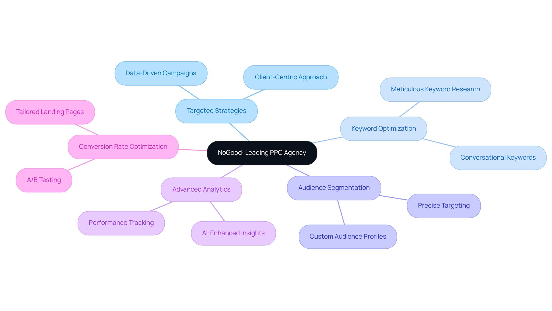 The center represents NoGood as a PPC leader, while the branches show different strategies they employ. Each sub-branch provides more detail on how they achieve success for their clients. The center represents NoGood as a PPC leader, while the branches show different strategies they employ. Each sub-branch provides more detail on how they achieve success for their clients.