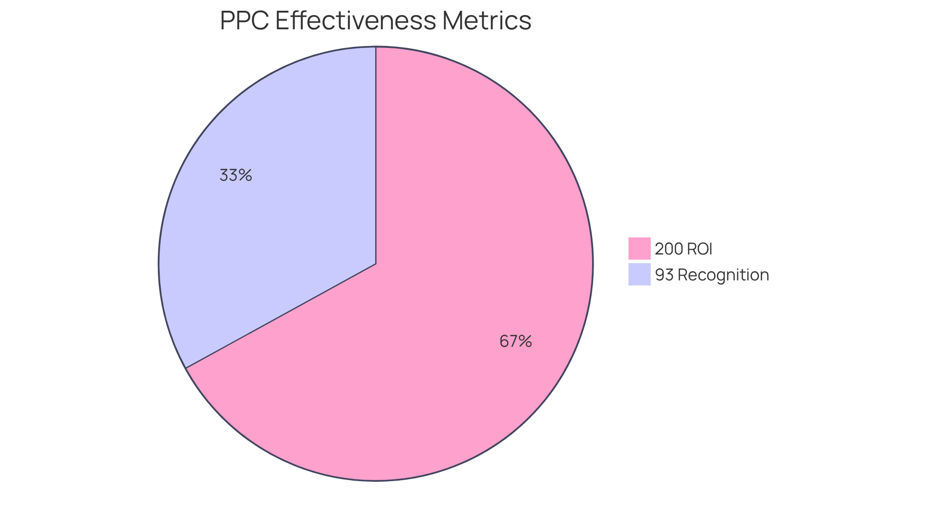 This chart shows how much return on investment (ROI) you can expect from PPC campaigns (200%) compared to the high recognition rate (93%) among marketers, illustrating the effectiveness of PPC in digital marketing. This chart shows how much return on investment (ROI) you can expect from PPC campaigns (200%) compared to the high recognition rate (93%) among marketers, illustrating the effectiveness of PPC in digital marketing.