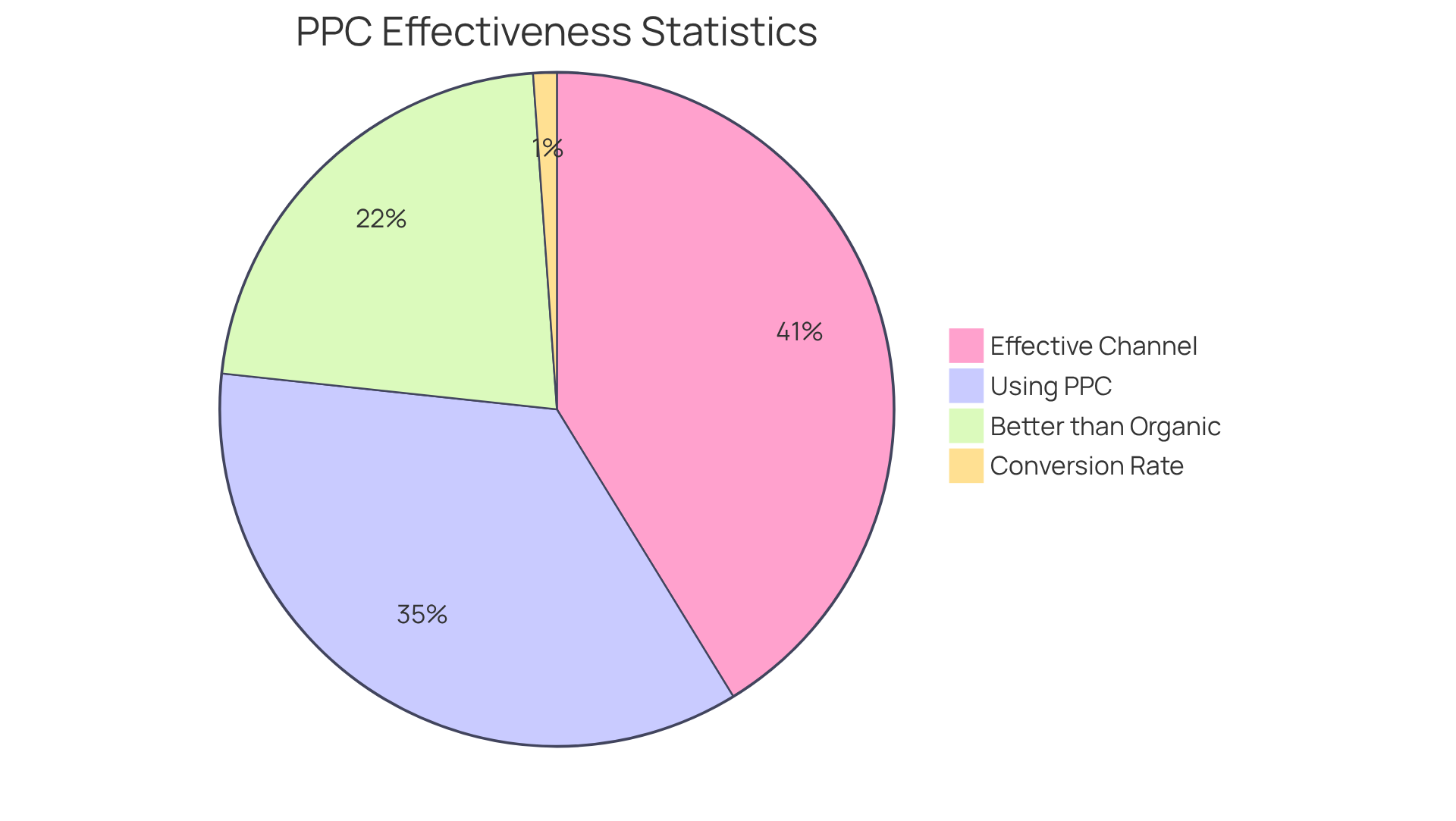 Each slice of the pie shows key statistics about PPC. The larger the slice, the more significant the statistic. For example, the biggest slice illustrates how many companies see PPC as effective, while smaller slices show conversion rates and comparative effectiveness. Each slice of the pie shows key statistics about PPC. The larger the slice, the more significant the statistic. For example, the biggest slice illustrates how many companies see PPC as effective, while smaller slices show conversion rates and comparative effectiveness.
