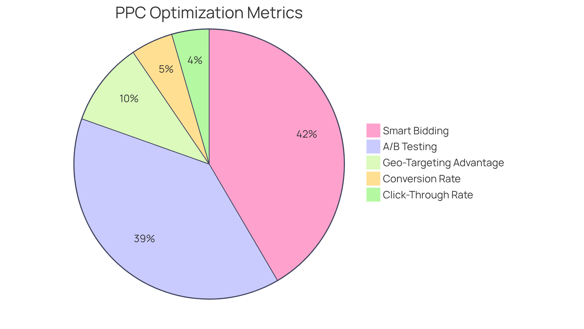 Each segment shows the proportion of different strategies and metrics in PPC optimization — for instance, a larger segment indicates a more significant focus area in improving performance. Each segment shows the proportion of different strategies and metrics in PPC optimization — for instance, a larger segment indicates a more significant focus area in improving performance.