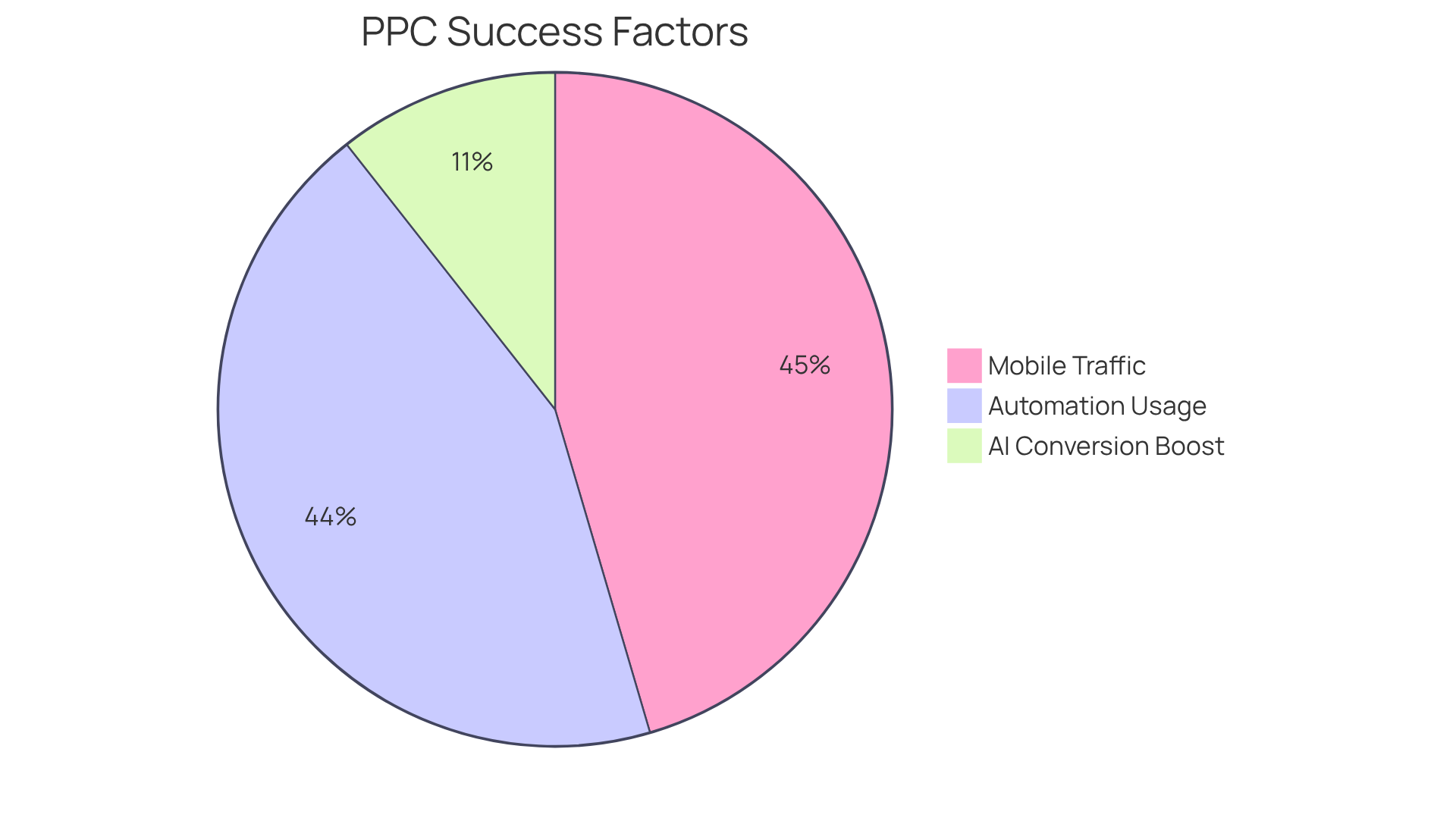This chart shows how different factors contribute to PPC campaign success — the bigger the slice, the more significant the impact on performance. This chart shows how different factors contribute to PPC campaign success — the bigger the slice, the more significant the impact on performance.