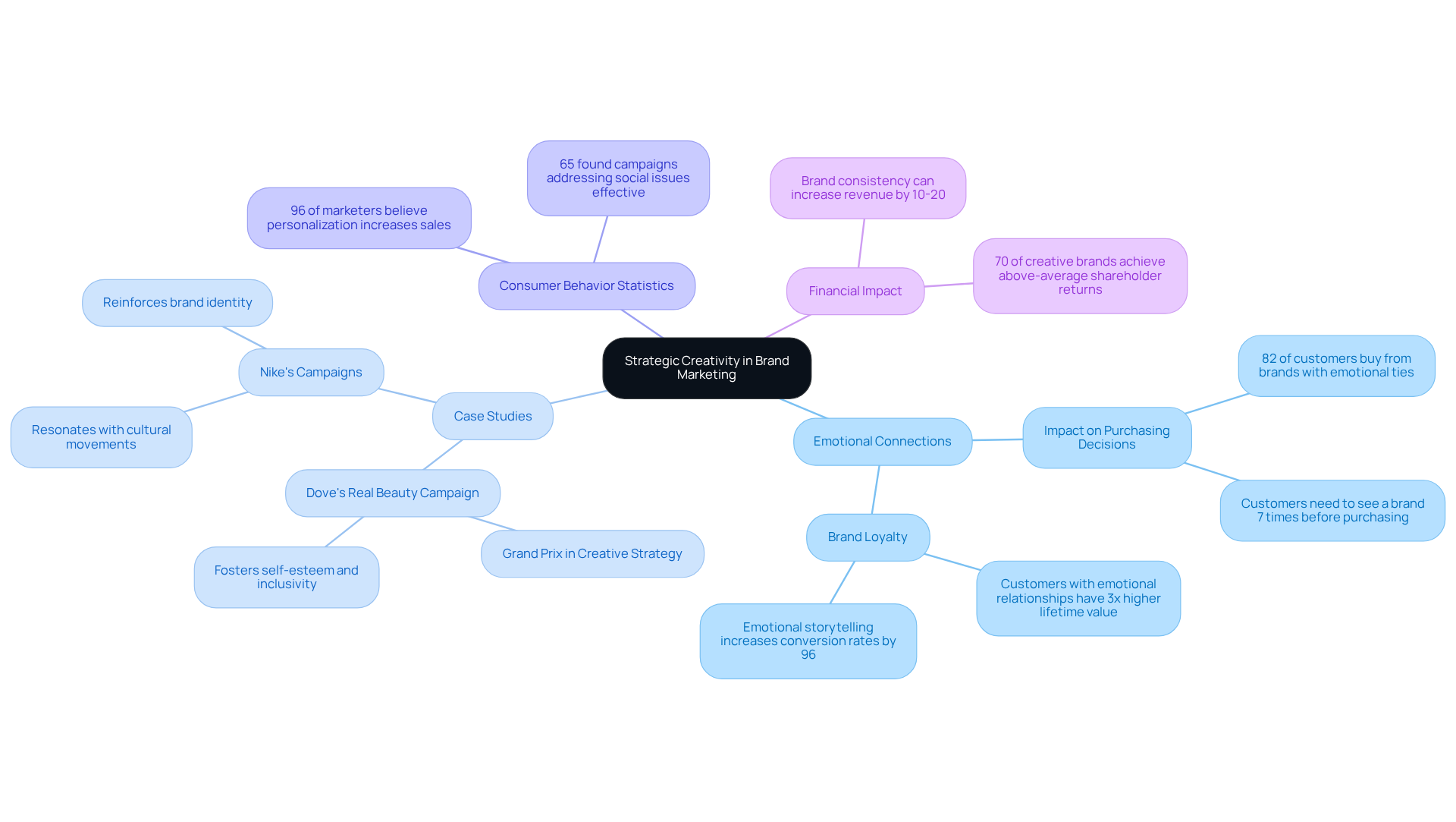 Start at the center with the main idea of strategic creativity, then explore each branch for deeper insights like emotional connections, case studies, and statistics. Each branch signifies a different aspect of how creativity and strategy intersect in marketing.