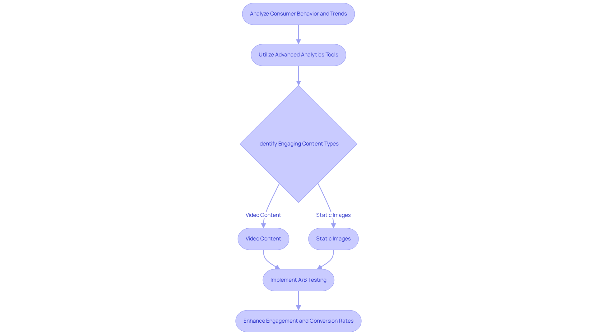 Each step in the flowchart guides you through how to use data insights, starting from analysis, moving through strategy formulation, and ending with actions to enhance consumer engagement.