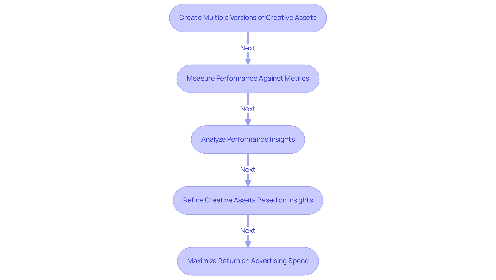 This flowchart outlines the process of improving marketing campaigns through iterative testing. Each box represents a key step, and the arrows show how each step connects to the next. Start by creating variations, measure how they perform, analyze the results, refine based on what you learn, and ultimately maximize your advertising return.