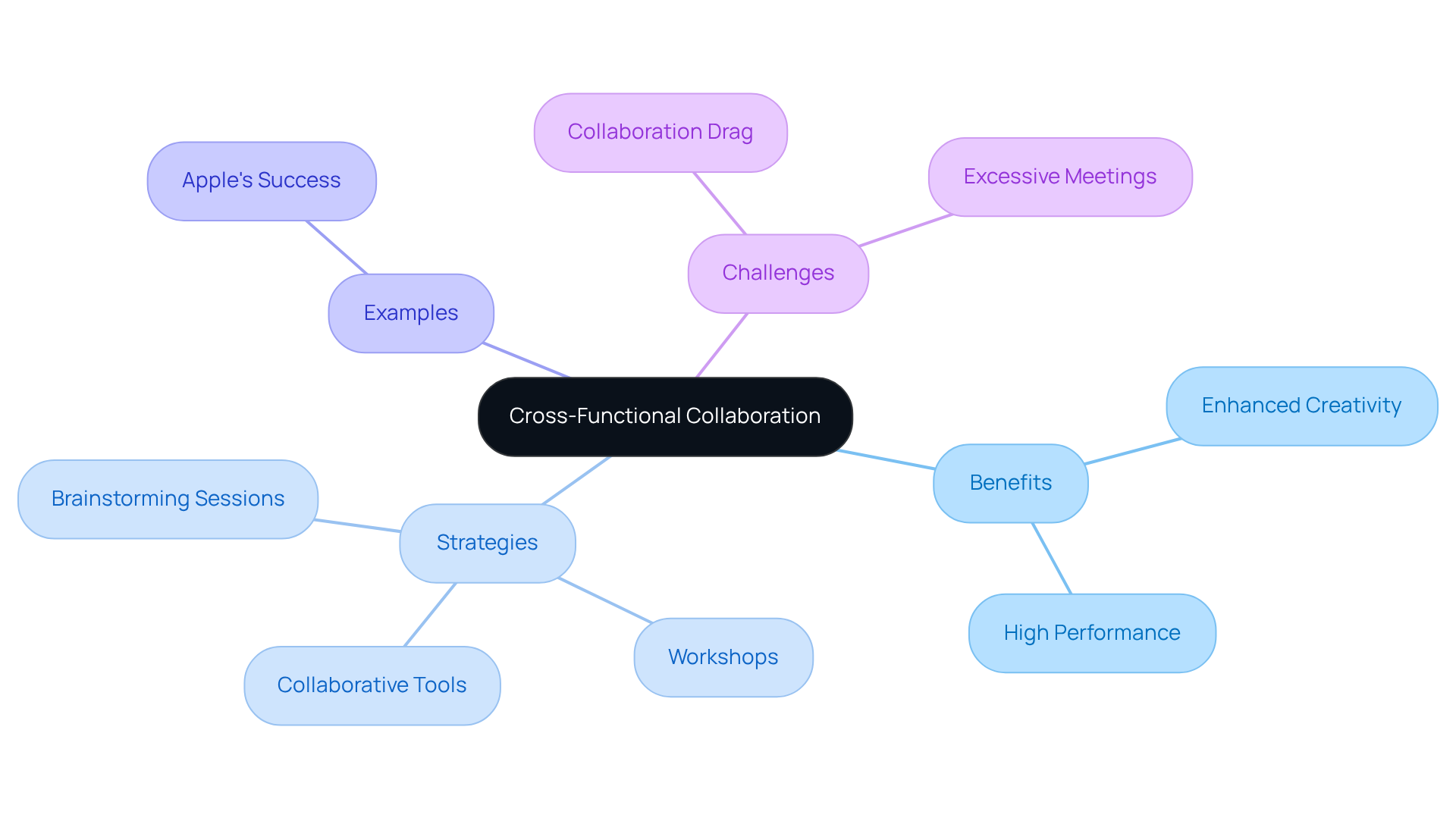 The center node represents the main topic of collaboration. Branches show key benefits, strategies employed, real-life examples, and potential challenges. Follow the branches to understand how they connect and support the overall concept.