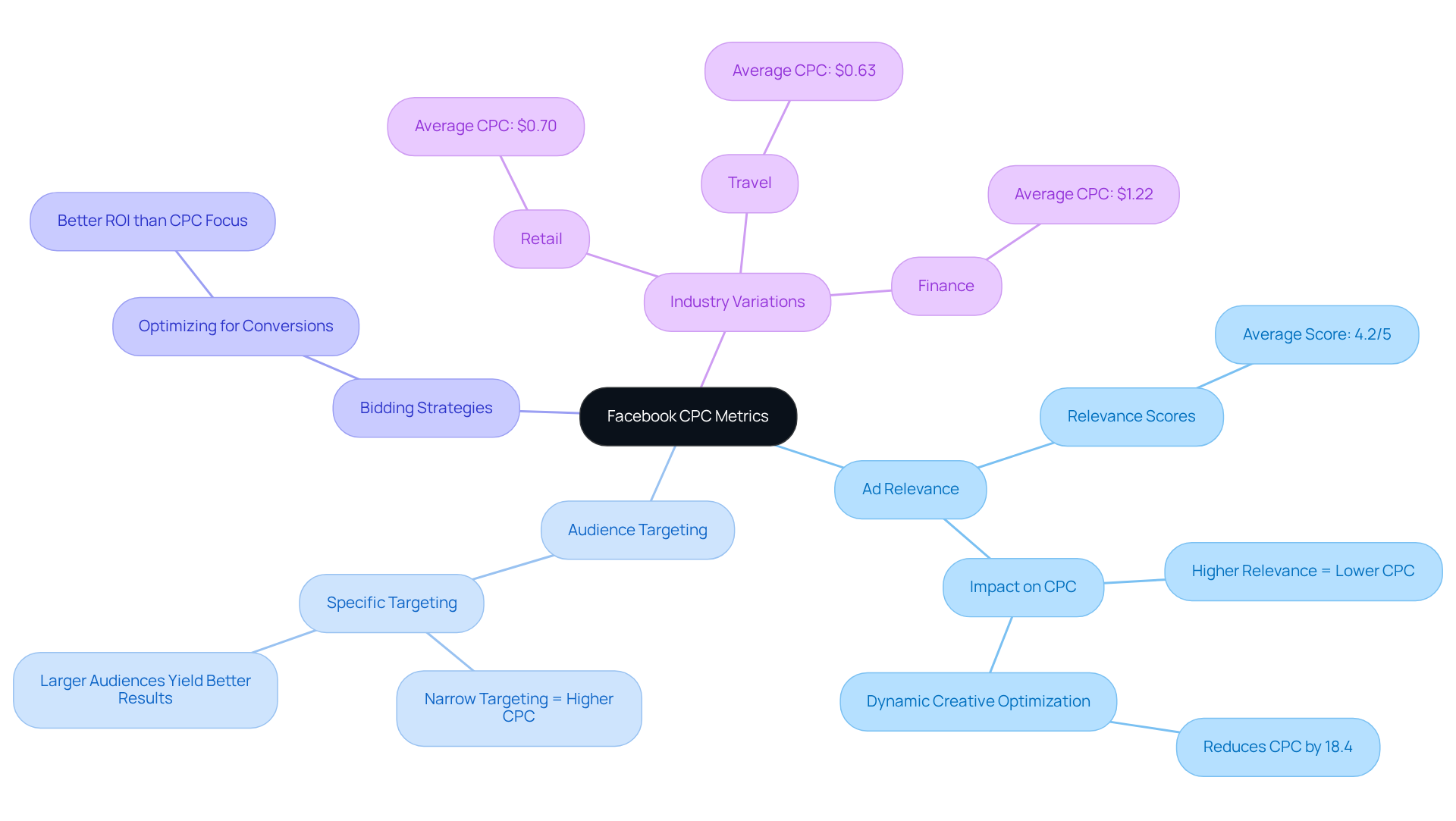 The central node represents the overall topic of CPC metrics, while branches show the key factors influencing costs. Each sub-branch provides specific insights or data points related to that factor.
