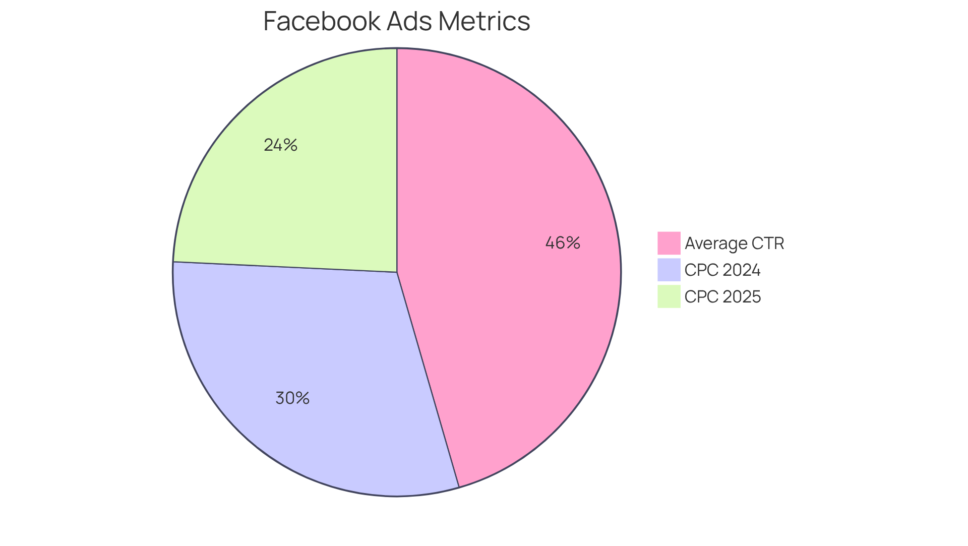 Each segment of the pie shows a different metric related to Facebook ads. The CTR indicates how effectively ads engage users, while the CPC shows the cost efficiency of those ads over time.