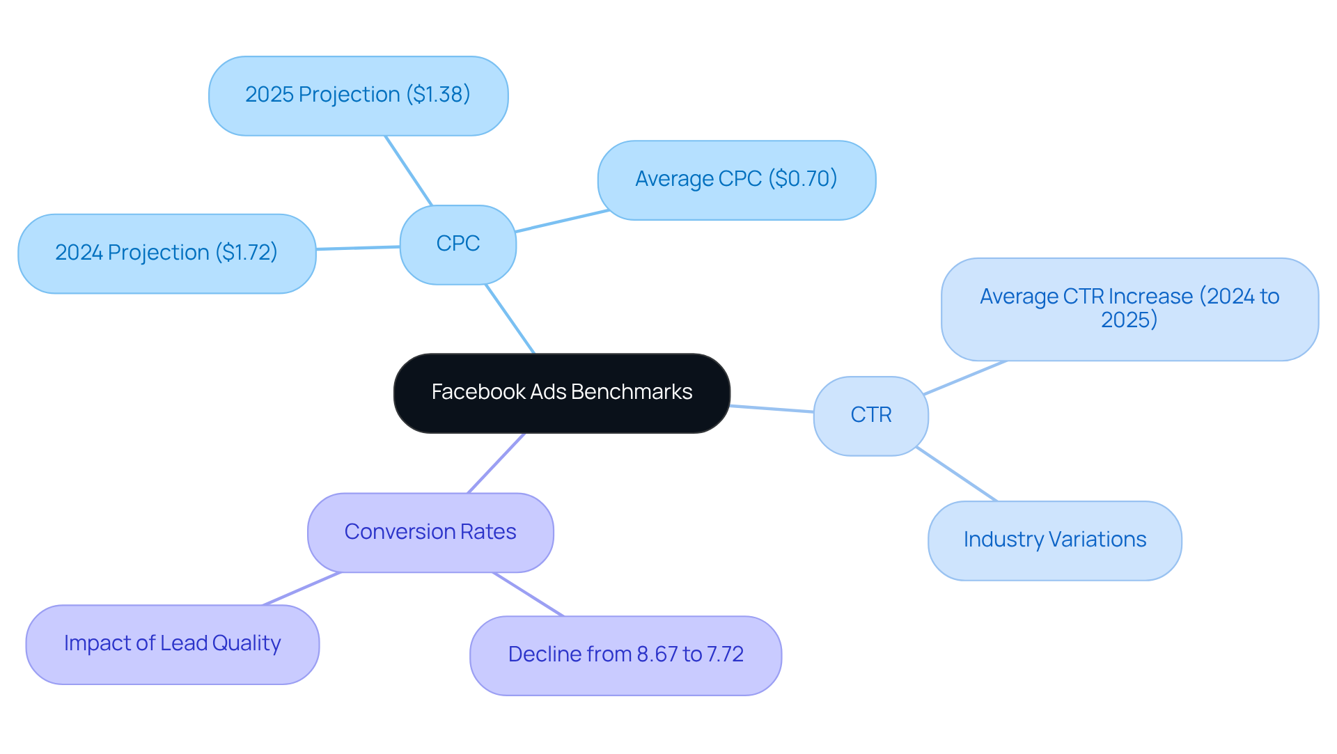 The central node represents the overall topic of Facebook ads benchmarks, while the branches show specific metrics and their trends. Each metric's sub-branches provide detailed insights, helping marketers understand the current landscape.