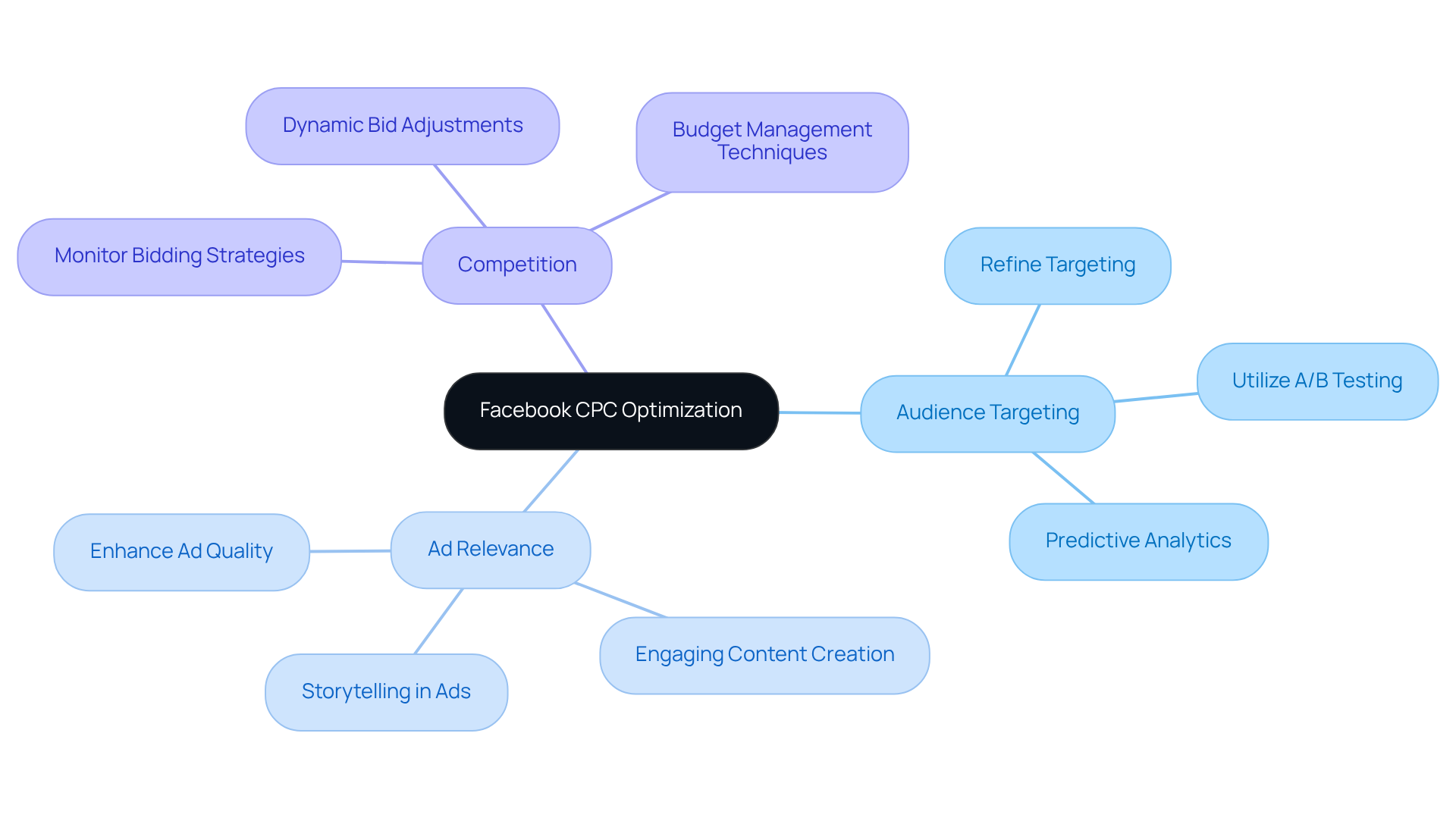 The central node represents the main topic of CPC optimization. Each branch shows a key factor or strategy, helping you see how they relate to improving ad performance on Facebook.