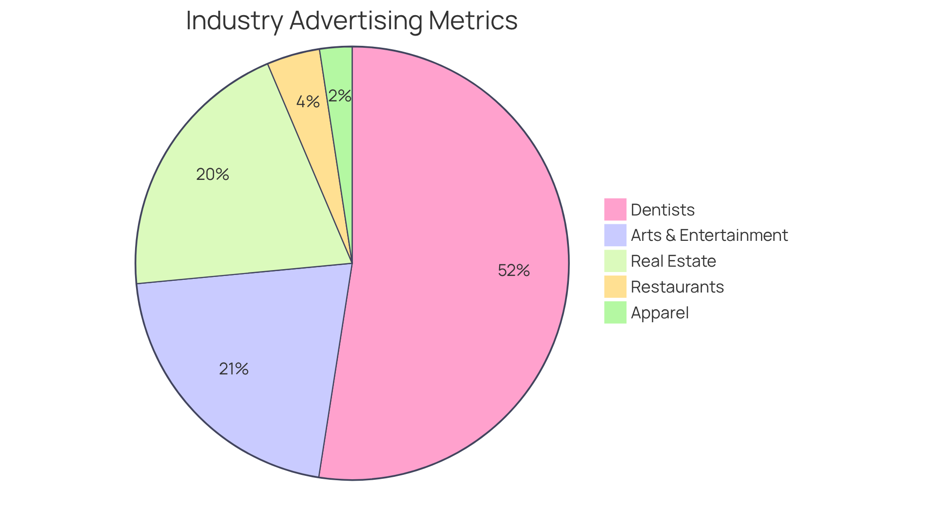 Each slice represents an industry and shows its average cost per click (CPC) or click-through rate (CTR). The size of the slice indicates how significant that industry is in the context of Facebook advertising performance.