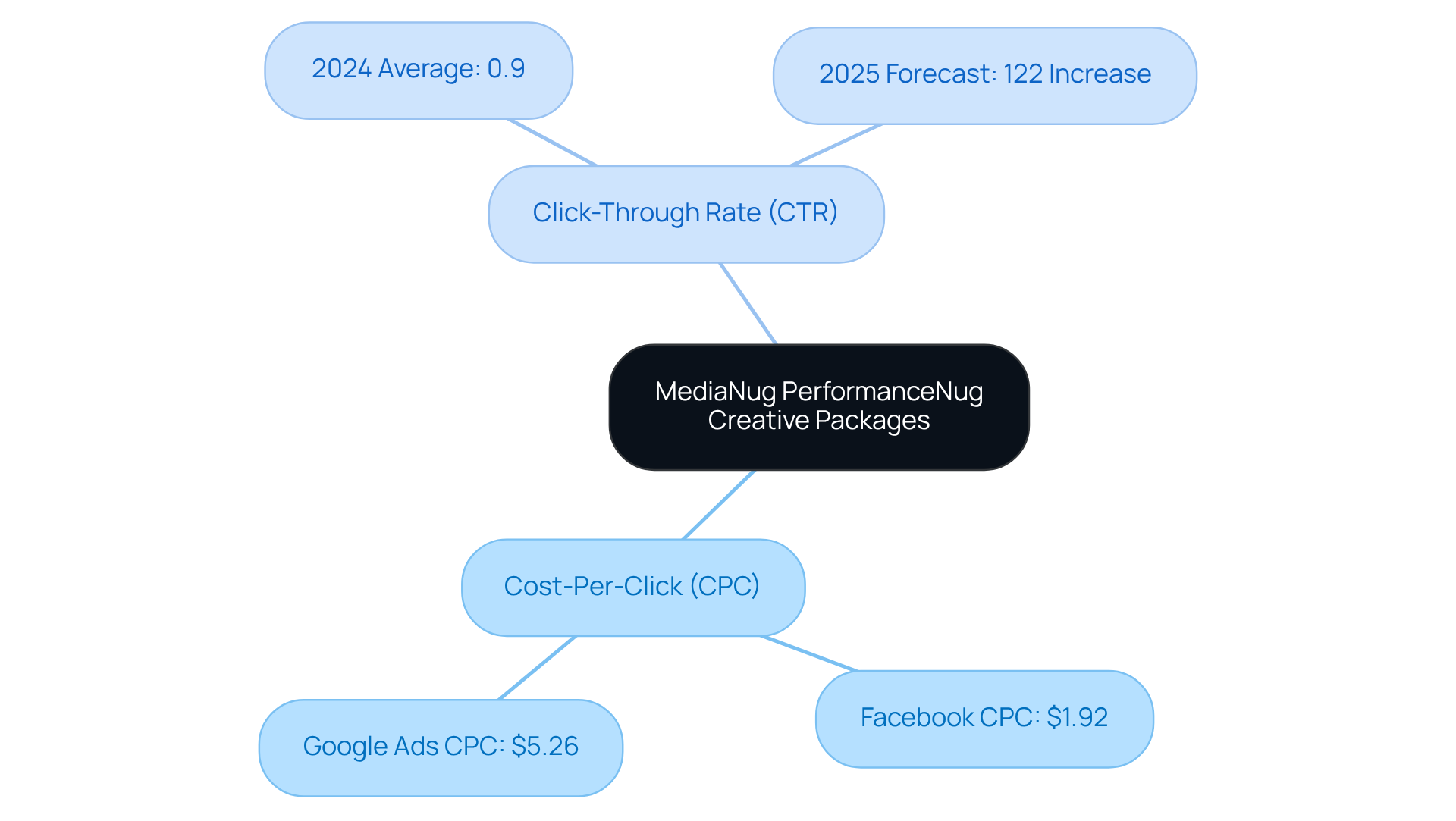 The central node represents the creative packages, while the branches show key metrics and their values. This layout helps you understand how CPC and CTR relate to the effectiveness of Facebook ads.