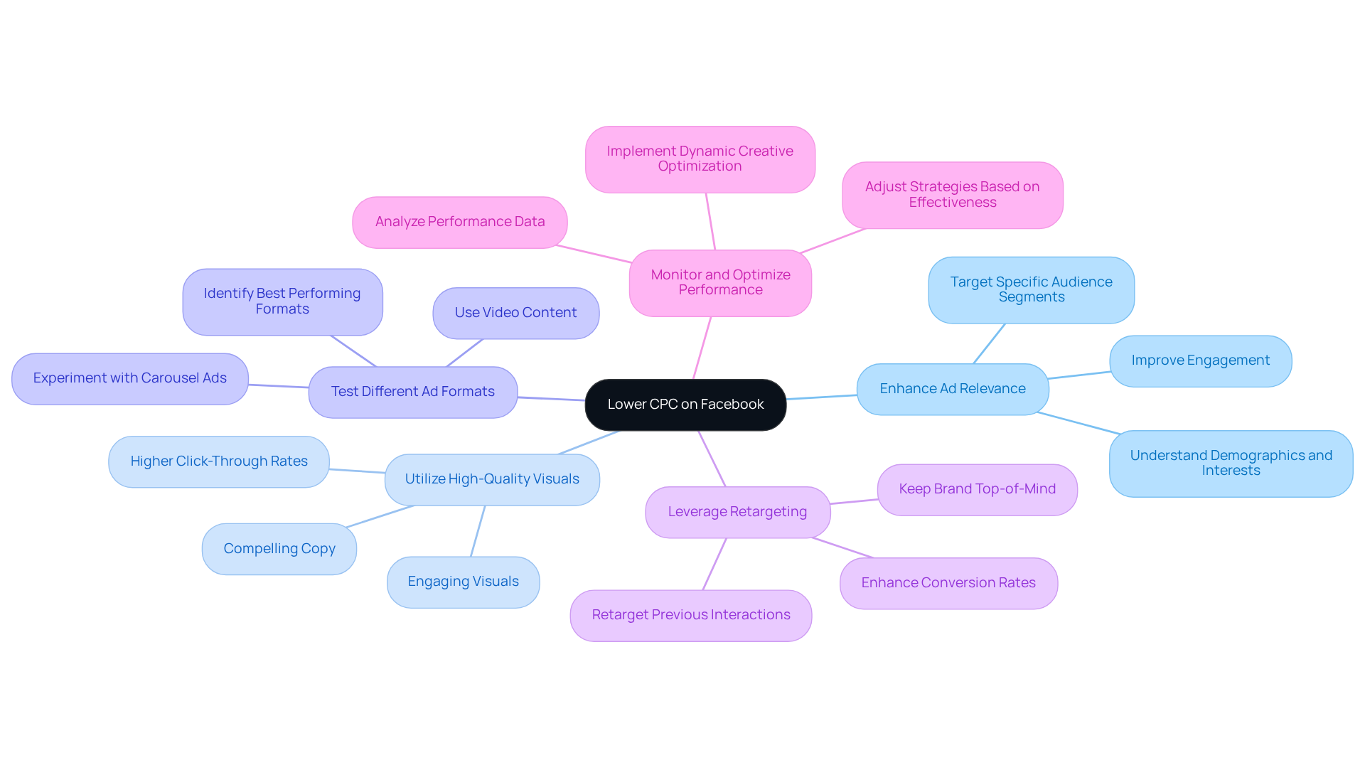 The central node represents the goal of lowering CPC, while each branch shows a different strategy. Sub-branches provide additional details or examples, helping you see how each strategy contributes to the overall objective.