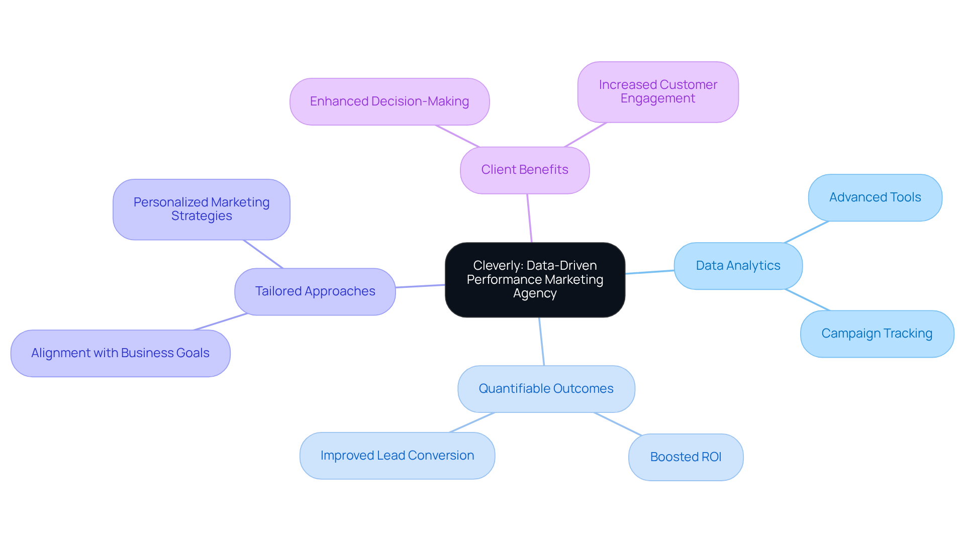 The center represents Cleverly's core mission, while the branches show how they achieve this through data analytics and tailored strategies. Each sub-branch highlights specific methods or benefits, making it easy to see the full picture.