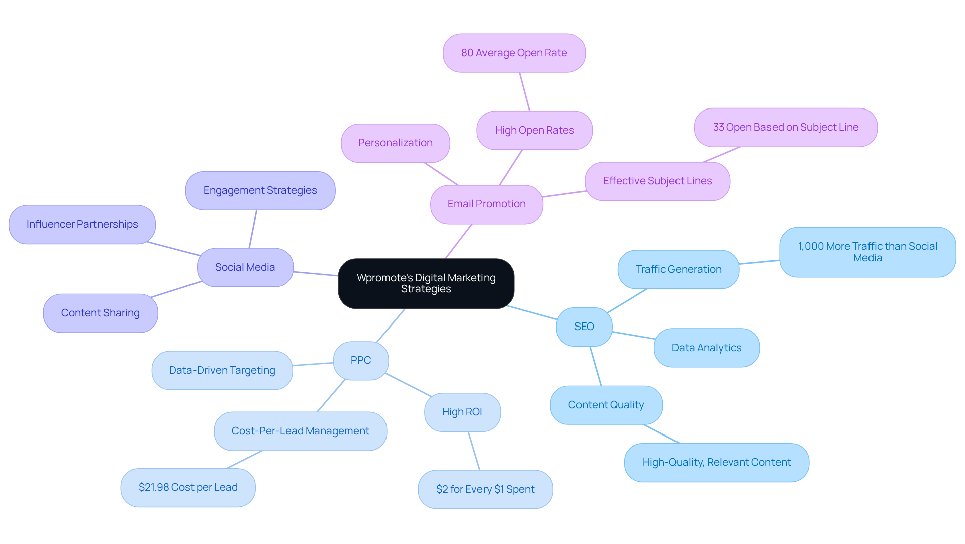 The central node represents Wpromote's overall approach, while the branches show the key strategies they use. Each sub-branch highlights specific tactics or benefits, illustrating how these strategies work together to drive brand growth.