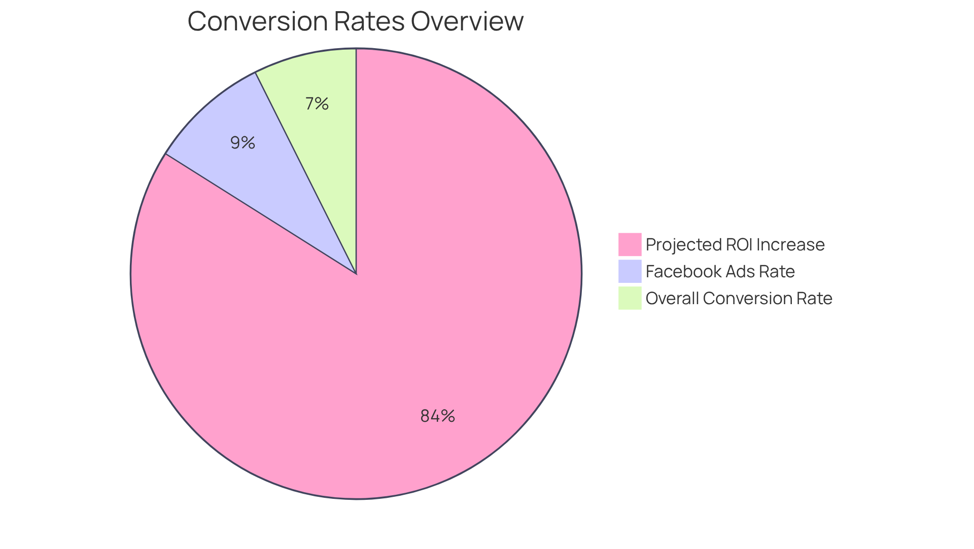 Each segment of the pie chart shows how different strategies perform in terms of conversion rates and expected returns - the larger the segment, the more significant the impact on overall marketing effectiveness.