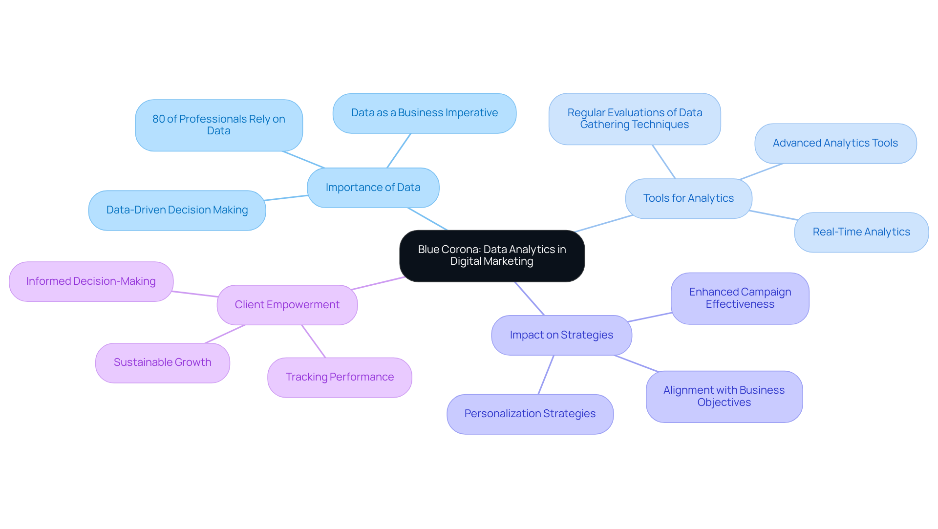 The central node represents Blue Corona's focus on data analytics, while the branches illustrate key aspects of how data influences marketing strategies. Each color-coded branch helps you see the relationships and importance of each area.