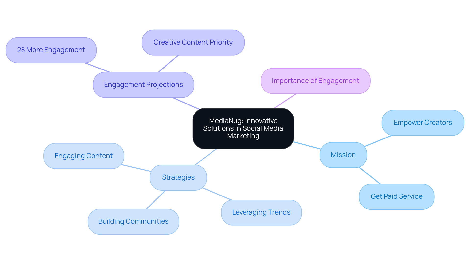 The central node represents MediaNug's focus, while branches show their mission, strategies, and projected outcomes. Each color-coded branch helps you navigate through the different aspects of their approach.