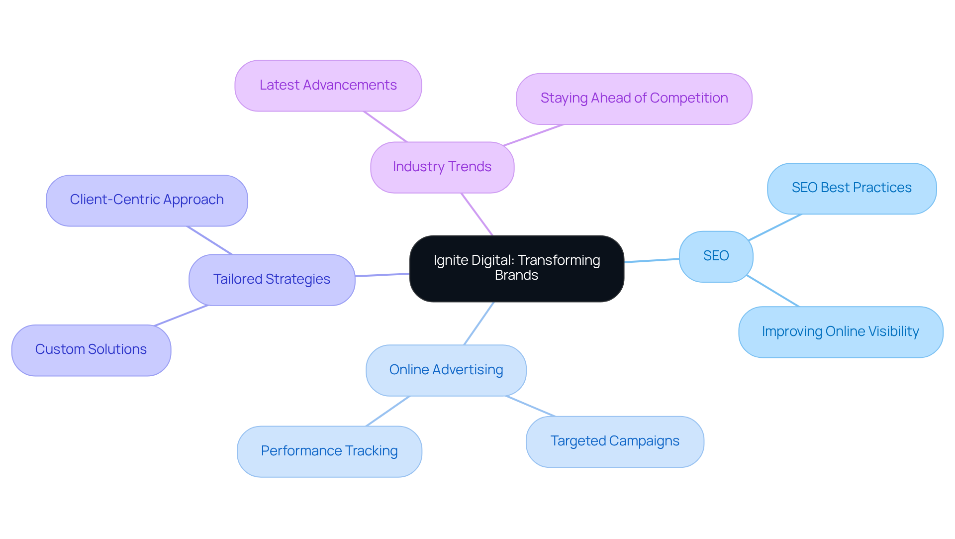 The center represents Ignite Digital's core mission, while the branches illustrate the various services and strategies they offer to help brands grow online.