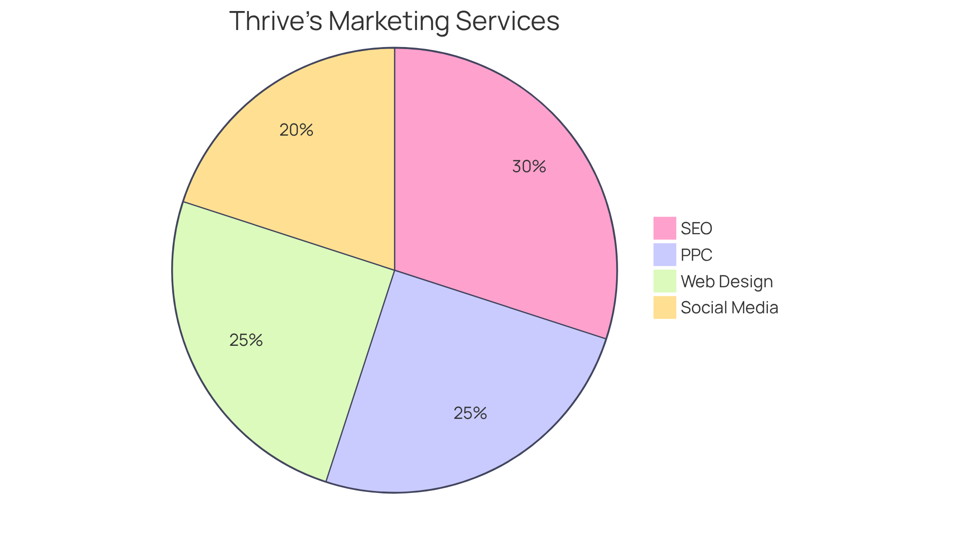 Each slice of the pie shows the proportion of each service offered by Thrive. The larger the slice, the more emphasis Thrive places on that service in their holistic marketing approach.