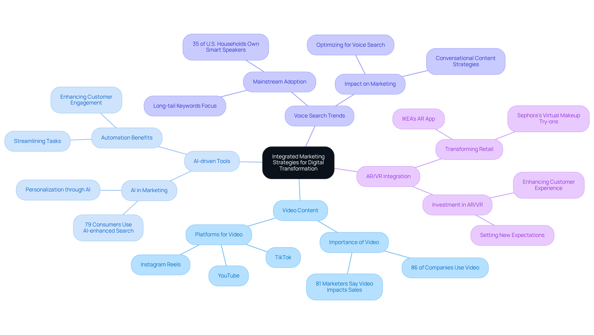 The center represents the main theme of digital transformation through marketing strategies. Each branch shows a specific area of focus, with further details on how to implement these strategies effectively.