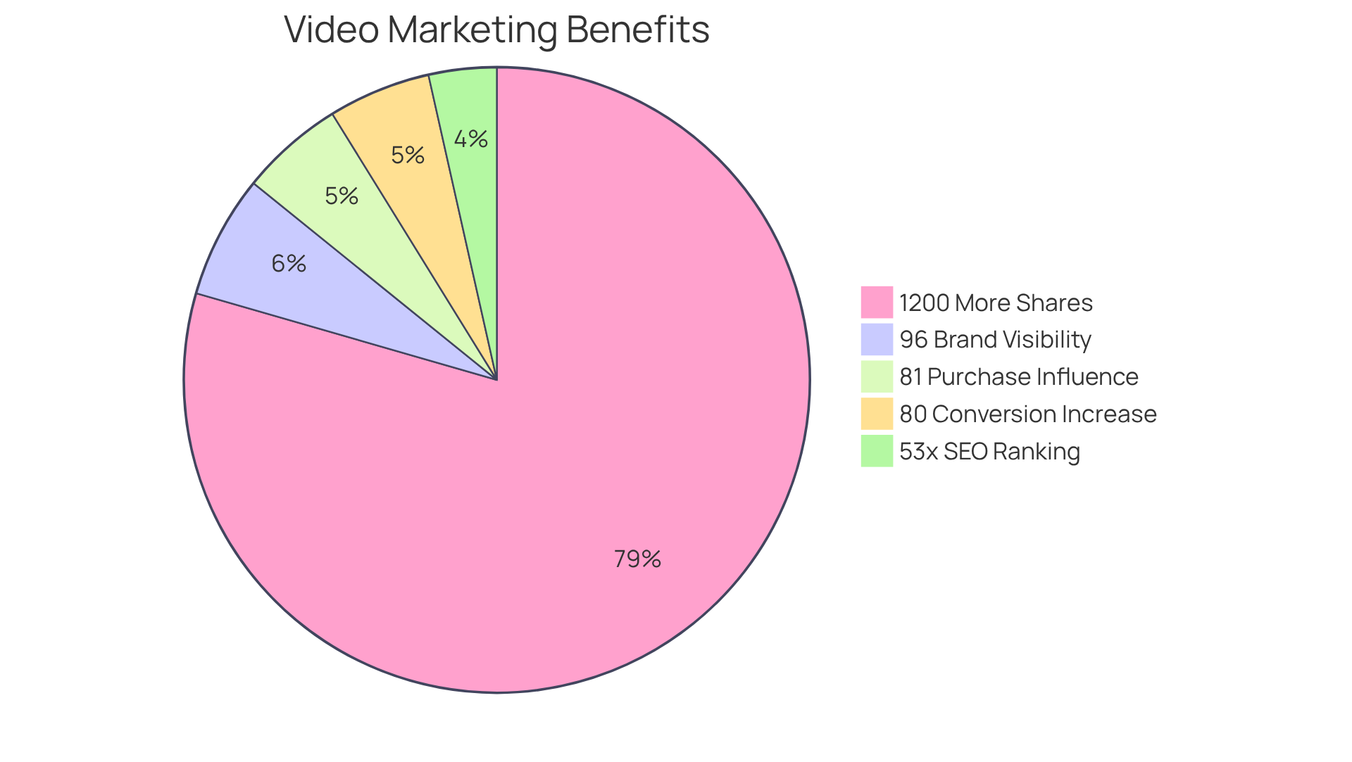Each slice of the pie represents a key benefit of video marketing. The larger the slice, the more significant the impact of that benefit on engagement and conversions.