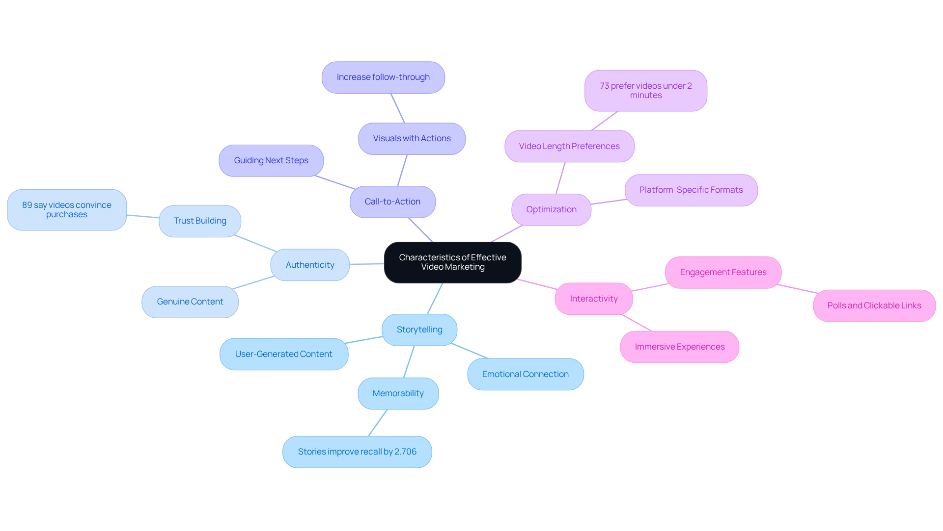The central node represents the main topic, while each branch highlights a key characteristic of effective video marketing. Sub-branches can provide additional insights or examples, helping you understand how each element contributes to successful marketing.
