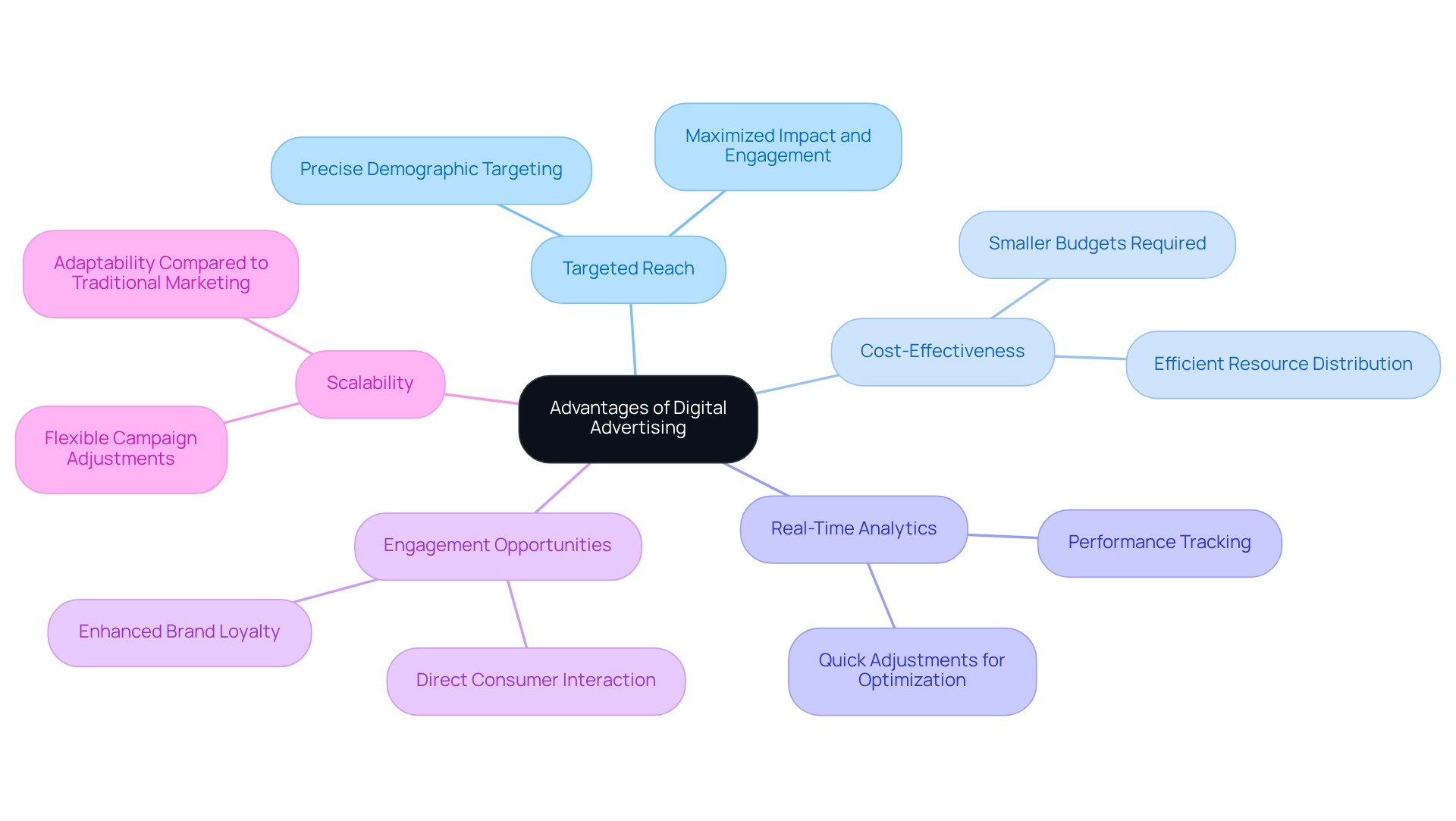The central node represents the main topic, while each branch highlights a specific advantage. Follow the branches to explore how each advantage contributes to enhancing marketing strategies.