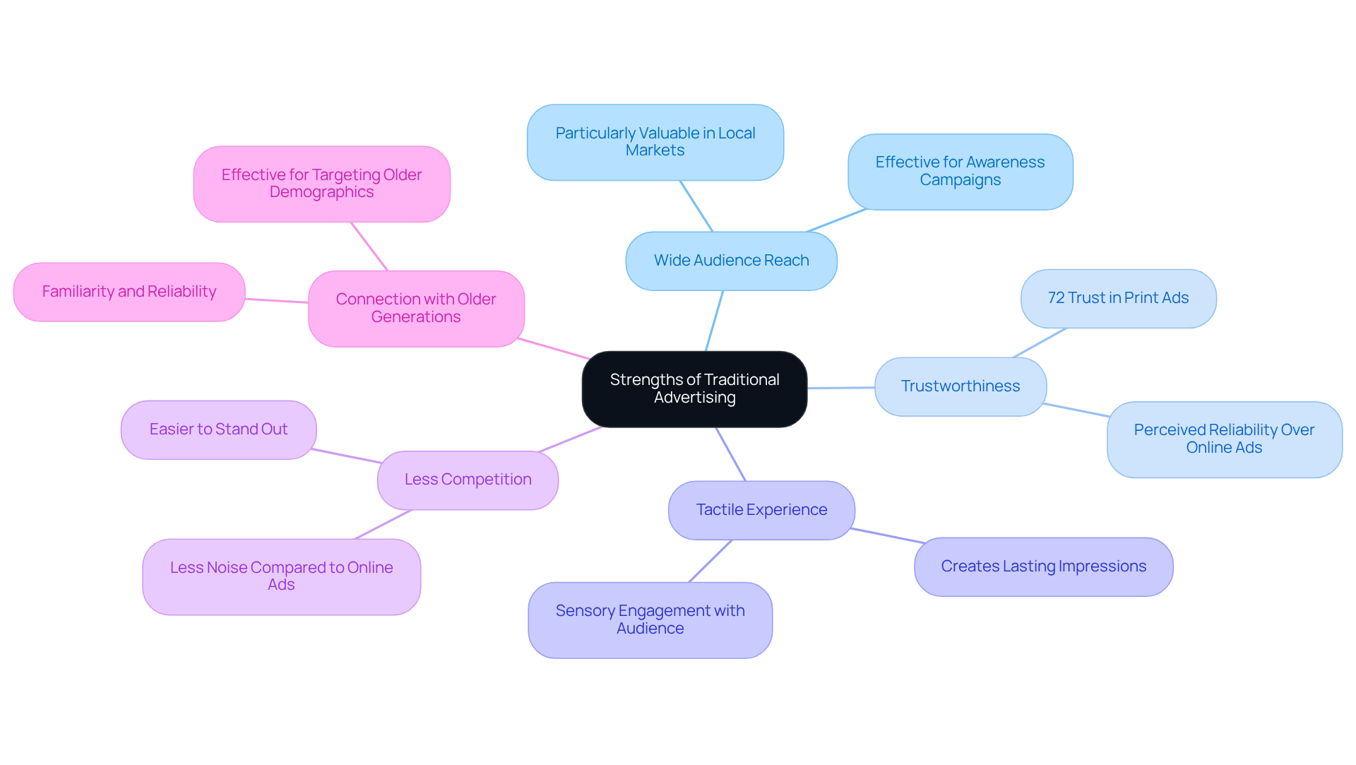 The central node represents the main theme, while the branches show the key strengths of traditional advertising. Each sub-branch provides additional details or statistics that support these strengths.