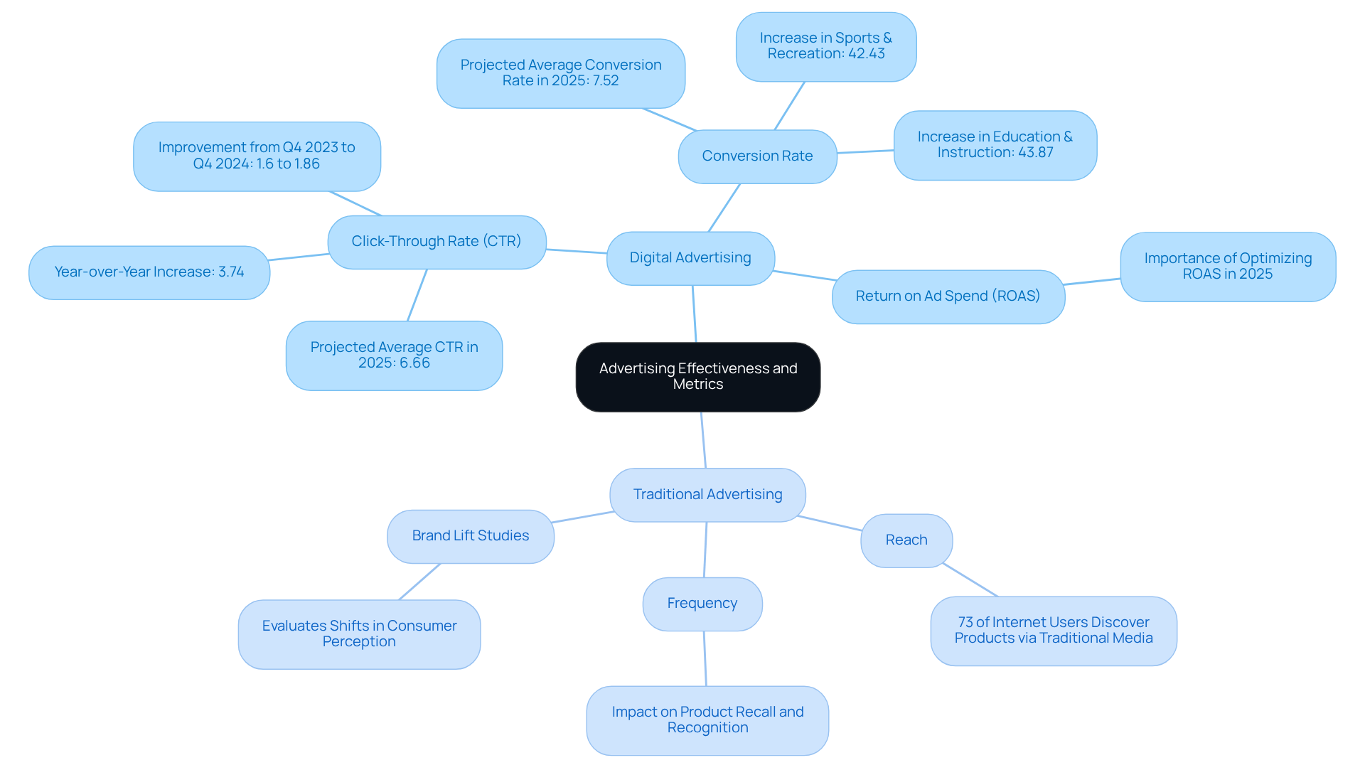 The central node represents the overall topic, while the branches show the two types of advertising. Each sub-branch provides specific metrics and insights, helping you understand how they differ and what they mean for your advertising strategy.