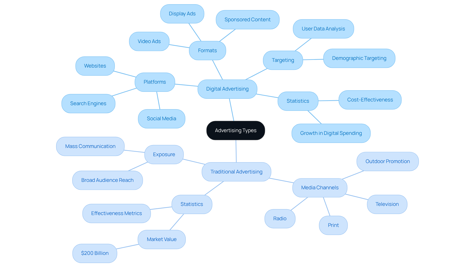 The central node represents the overall topic of advertising. The branches show the two main types, with further details and statistics branching out from each. This helps you see how they differ and what makes digital advertising increasingly relevant.