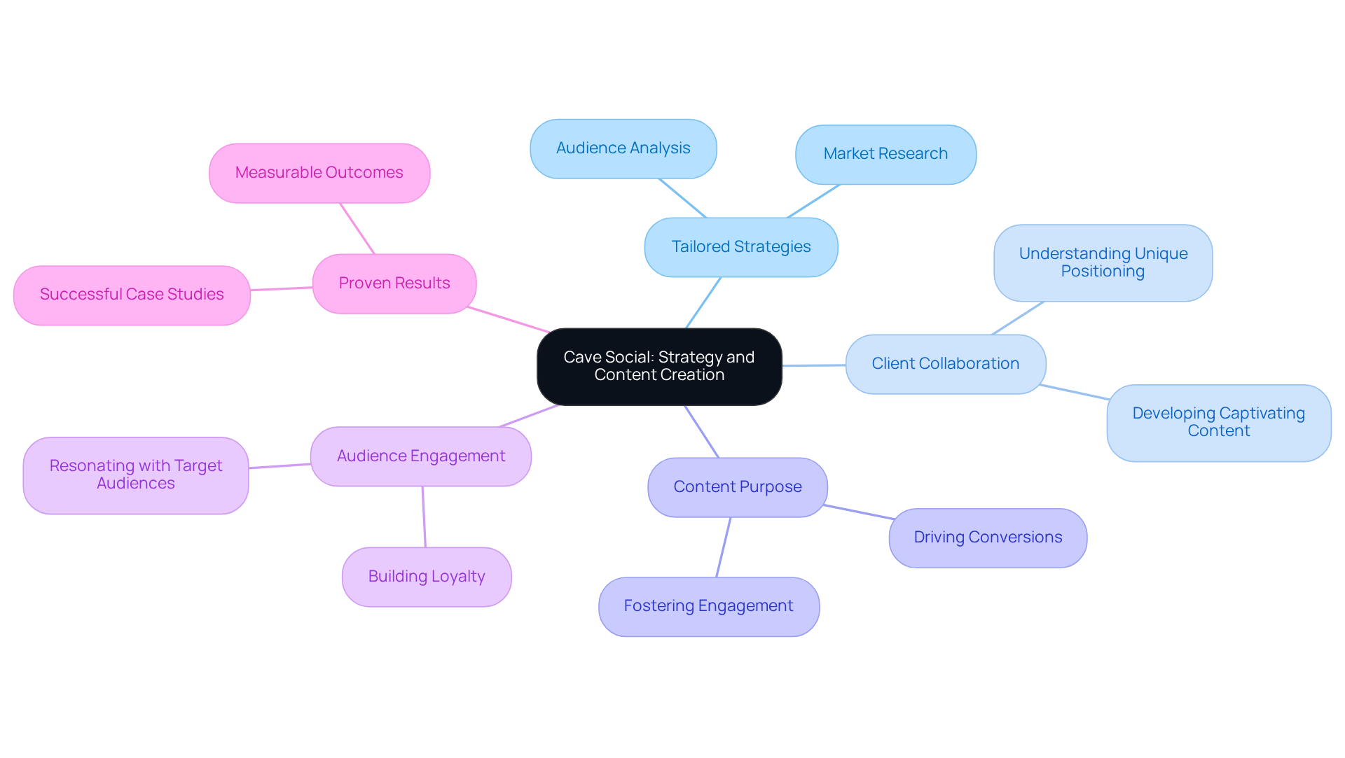 Start at the center with Cave Social's core strategy, then explore each branch to see how they approach social media marketing, from understanding client needs to delivering measurable results. Start at the center with Cave Social's core strategy, then explore each branch to see how they approach social media marketing, from understanding client needs to delivering measurable results.