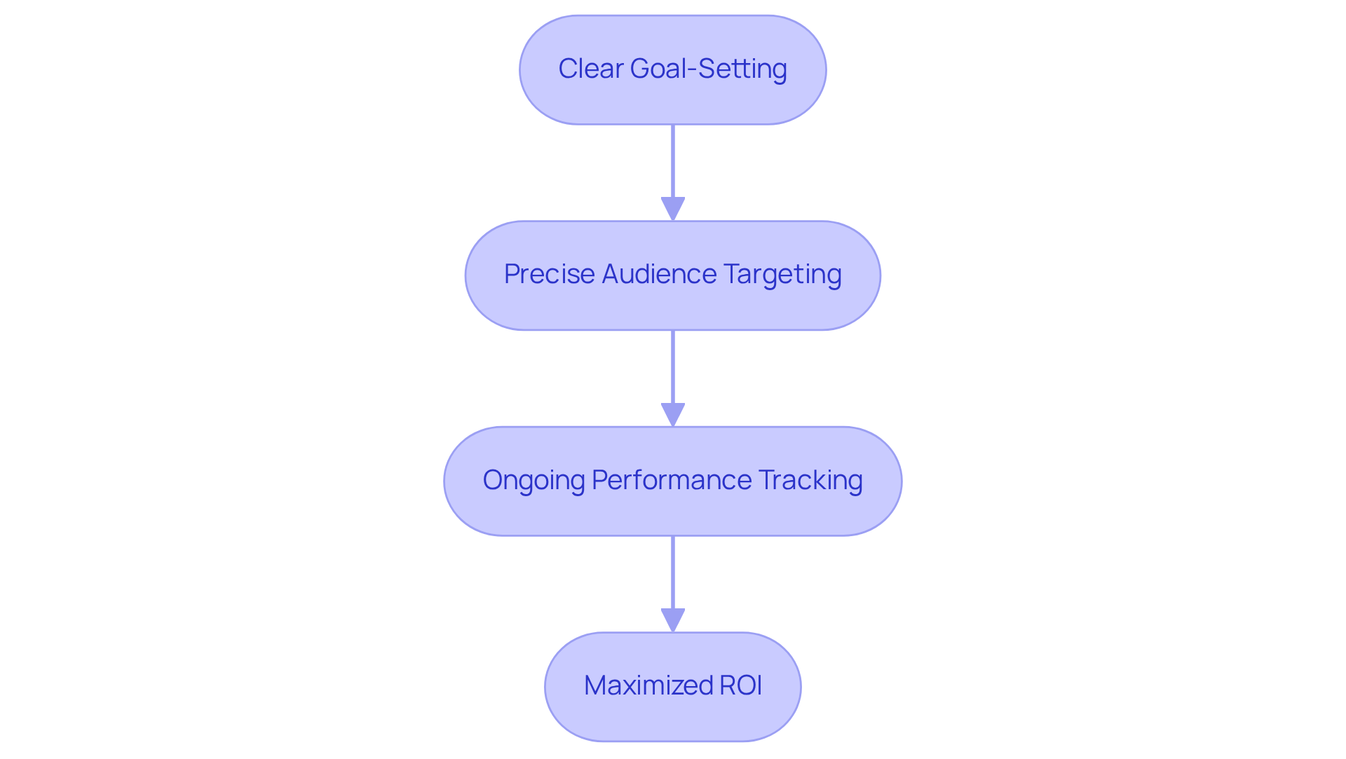 Each box represents a crucial step in managing paid ads. Follow the arrows to see how these steps lead to maximizing your return on investment. Each box represents a crucial step in managing paid ads. Follow the arrows to see how these steps lead to maximizing your return on investment.