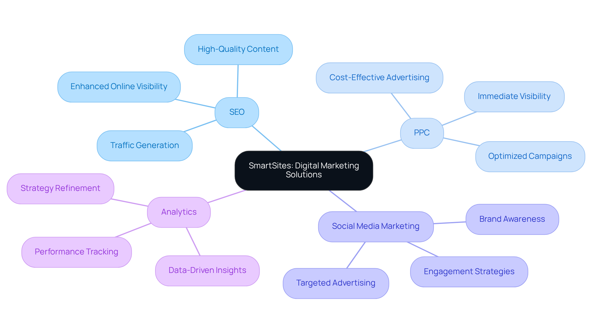 The center represents SmartSites, and each branch shows a different aspect of their services. Follow the branches to see how each service contributes to enhancing your brand's online presence. The center represents SmartSites, and each branch shows a different aspect of their services. Follow the branches to see how each service contributes to enhancing your brand's online presence.