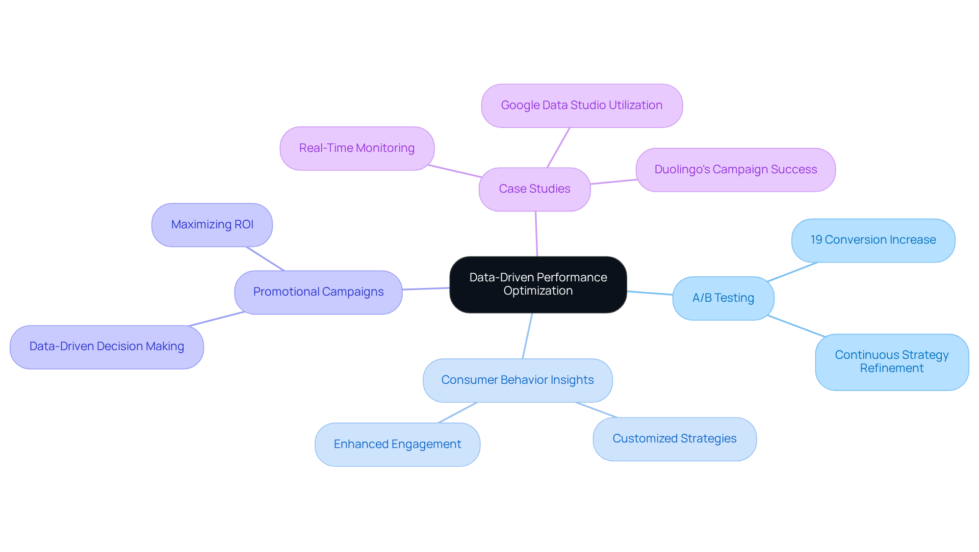 The central node represents the main theme, while the branches show different strategies and insights that contribute to optimizing performance. Each branch can be explored to understand how it impacts overall marketing effectiveness. The central node represents the main theme, while the branches show different strategies and insights that contribute to optimizing performance. Each branch can be explored to understand how it impacts overall marketing effectiveness.