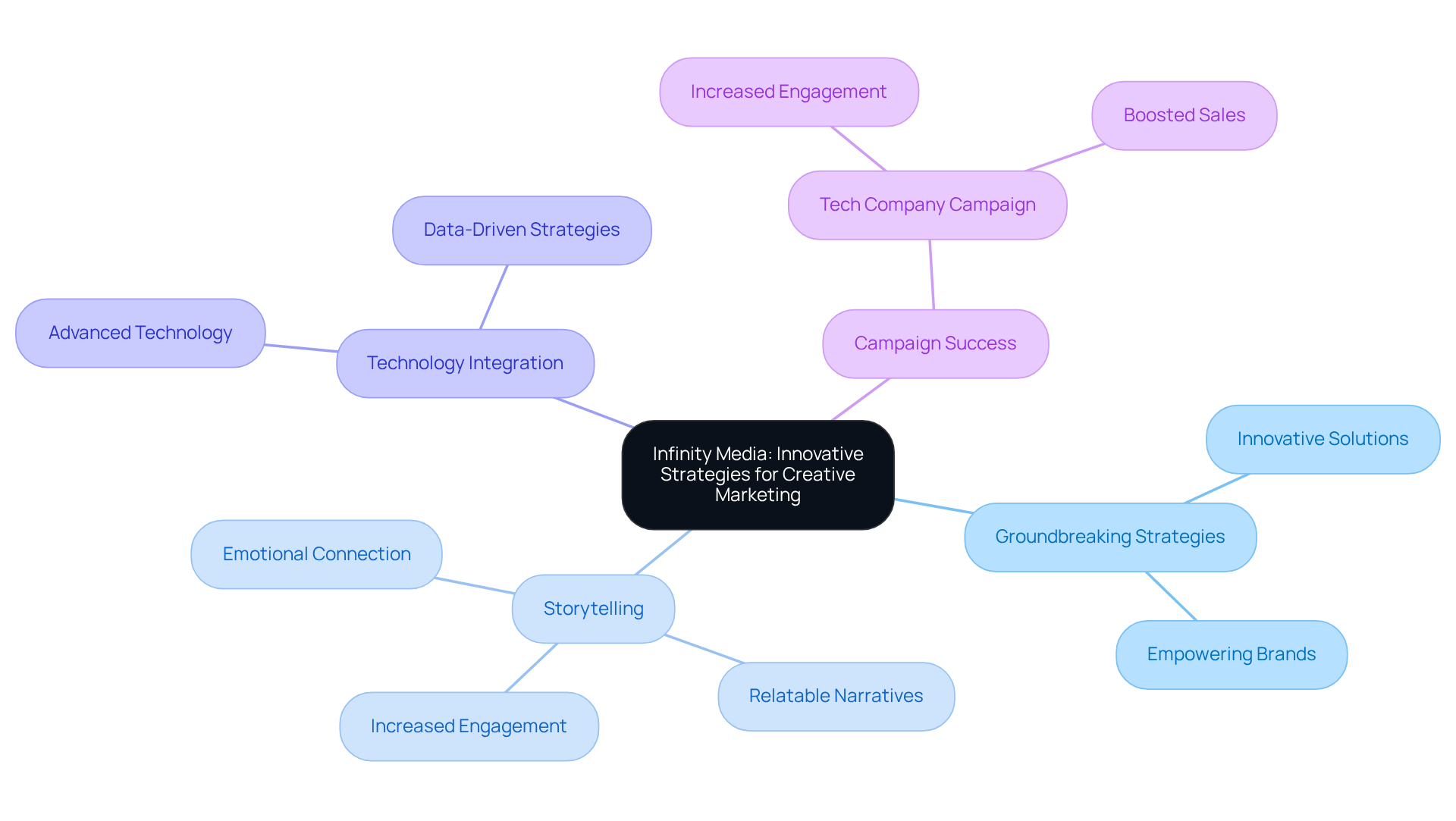 The central node represents Infinity Media's core focus, while the branches illustrate different aspects of their strategies. Each branch shows how these elements contribute to effective marketing. The central node represents Infinity Media's core focus, while the branches illustrate different aspects of their strategies. Each branch shows how these elements contribute to effective marketing.