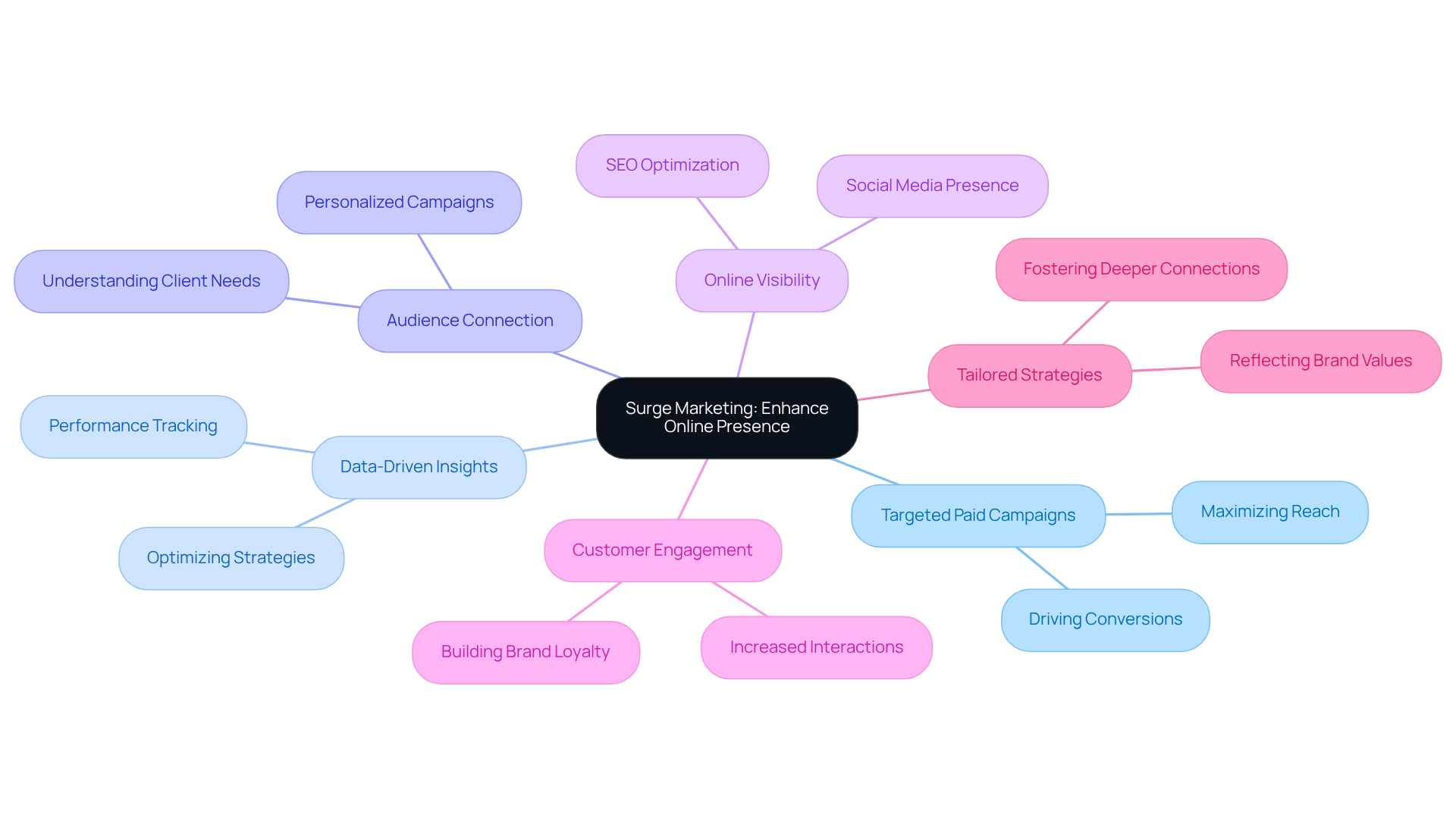 The central node represents Surge Marketing's core mission, while the branches illustrate the various strategies and benefits that contribute to enhancing online presence and customer engagement. The central node represents Surge Marketing's core mission, while the branches illustrate the various strategies and benefits that contribute to enhancing online presence and customer engagement.